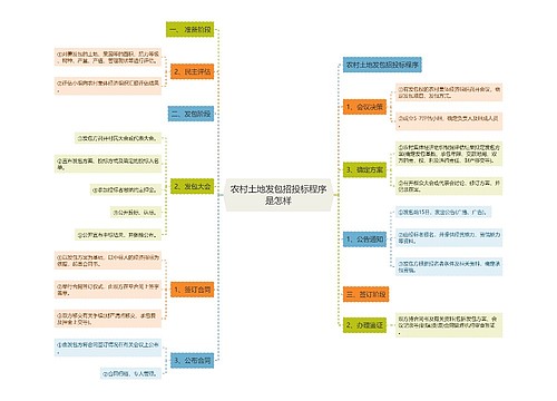 农村土地发包招投标程序是怎样