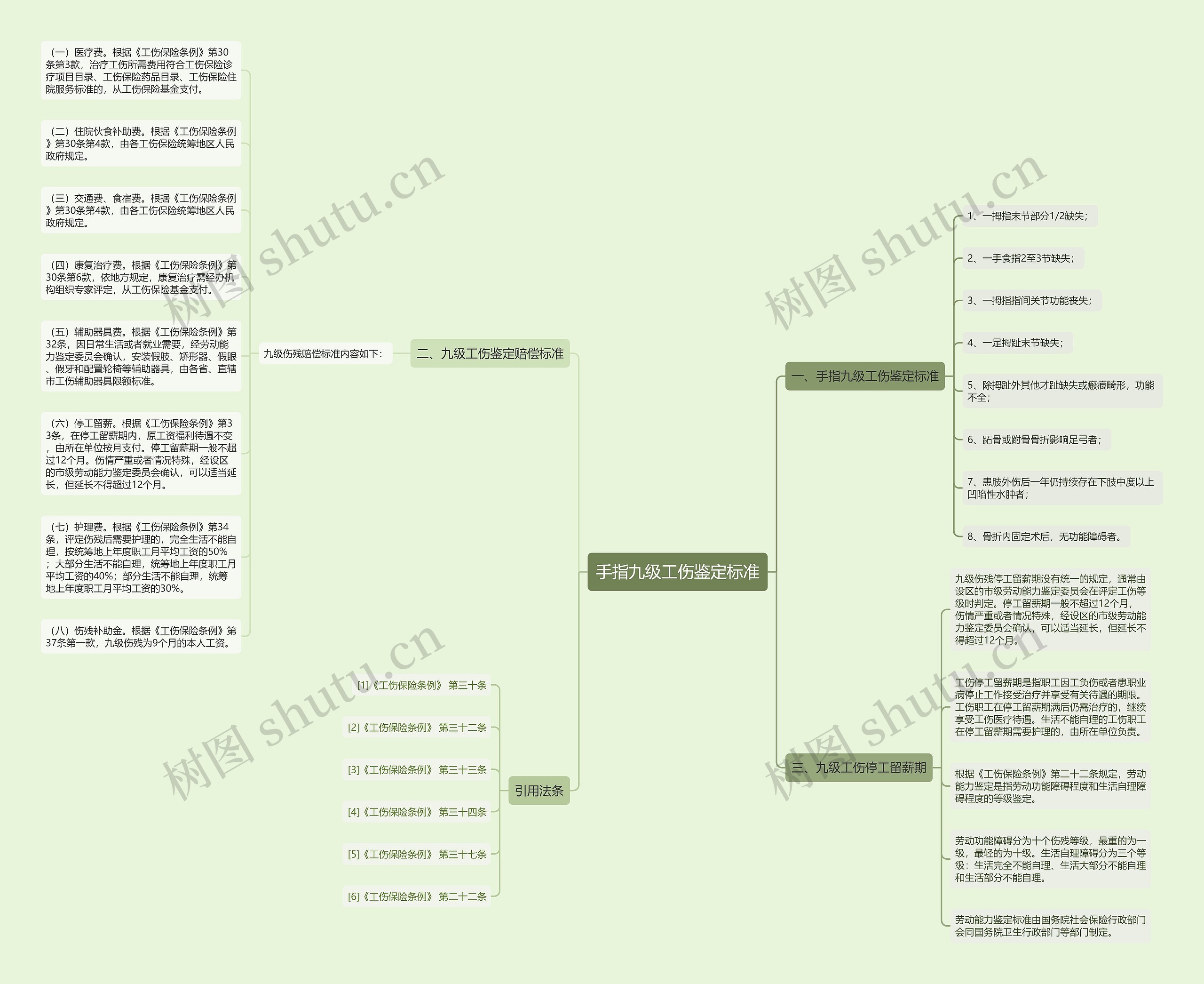 手指九级工伤鉴定标准思维导图
