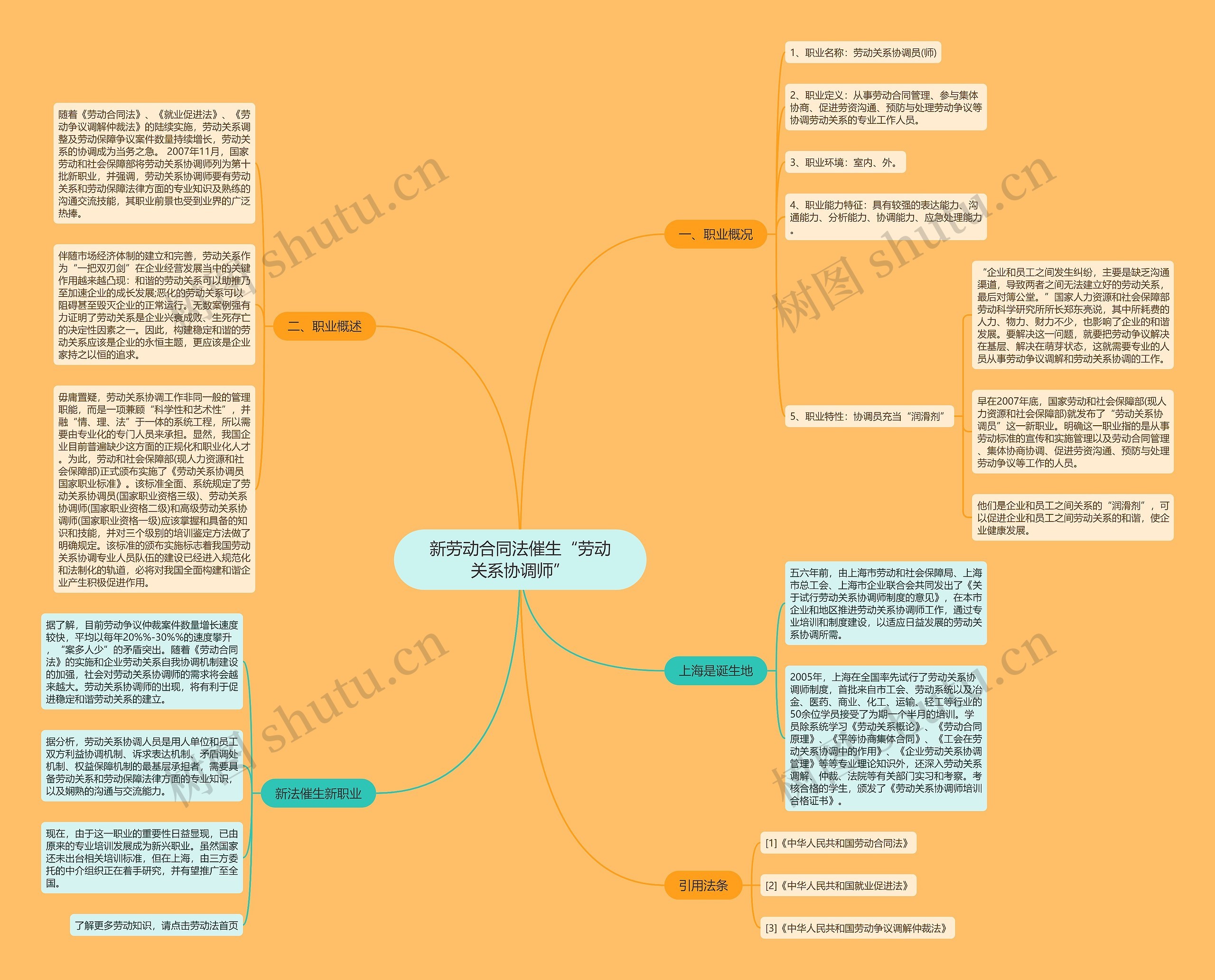 新劳动合同法催生“劳动关系协调师”思维导图