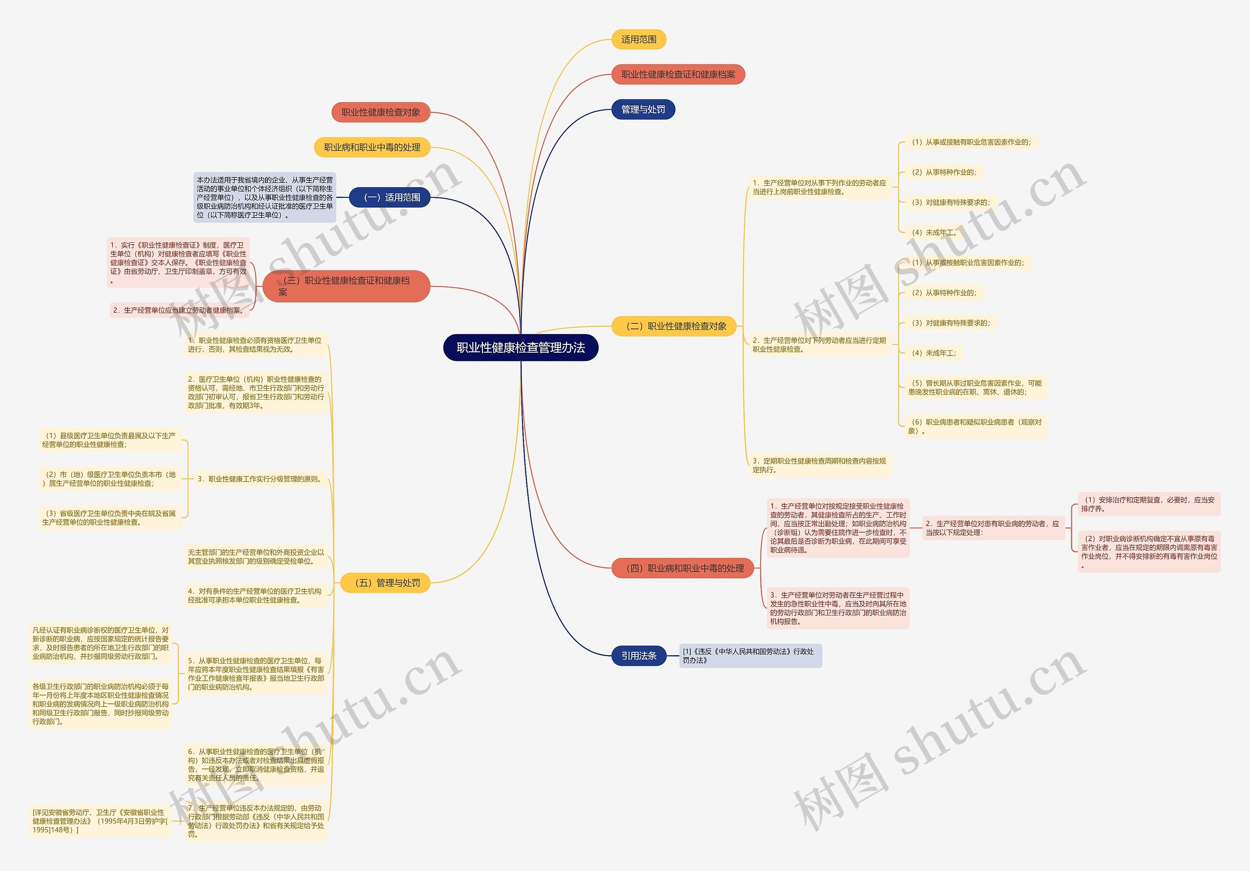 职业性健康检查管理办法思维导图
