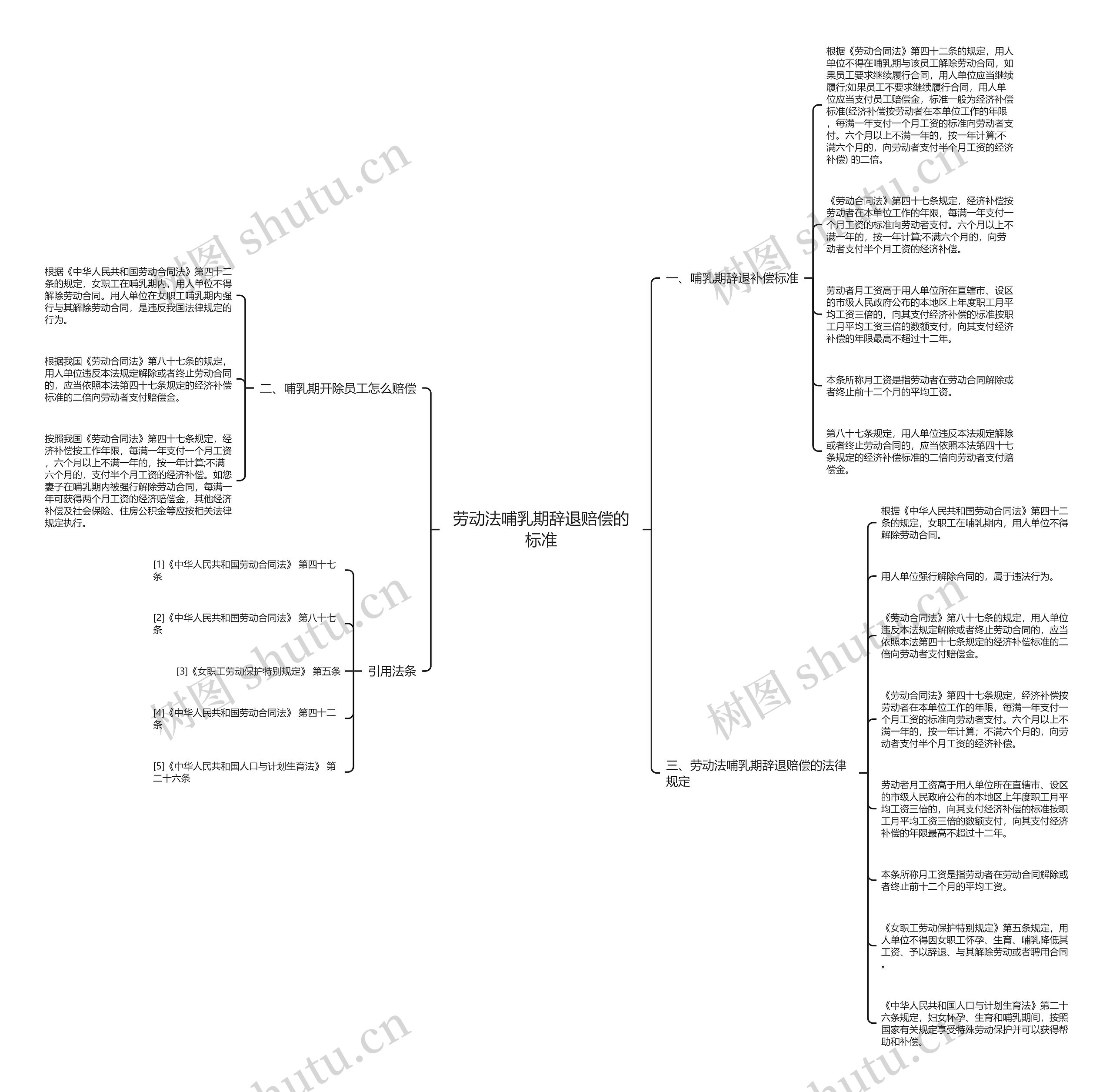 劳动法哺乳期辞退赔偿的标准思维导图