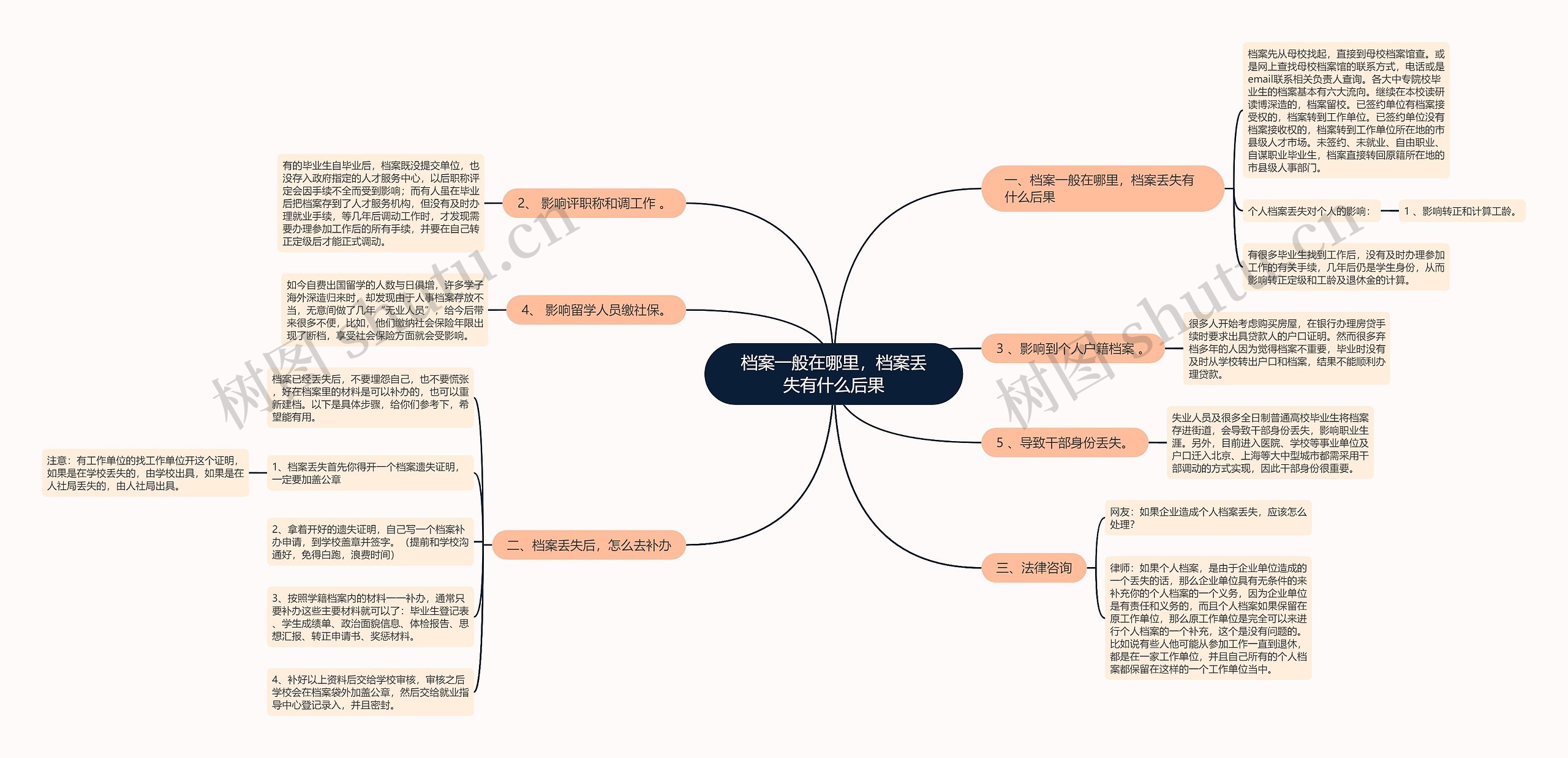 档案一般在哪里，档案丢失有什么后果思维导图