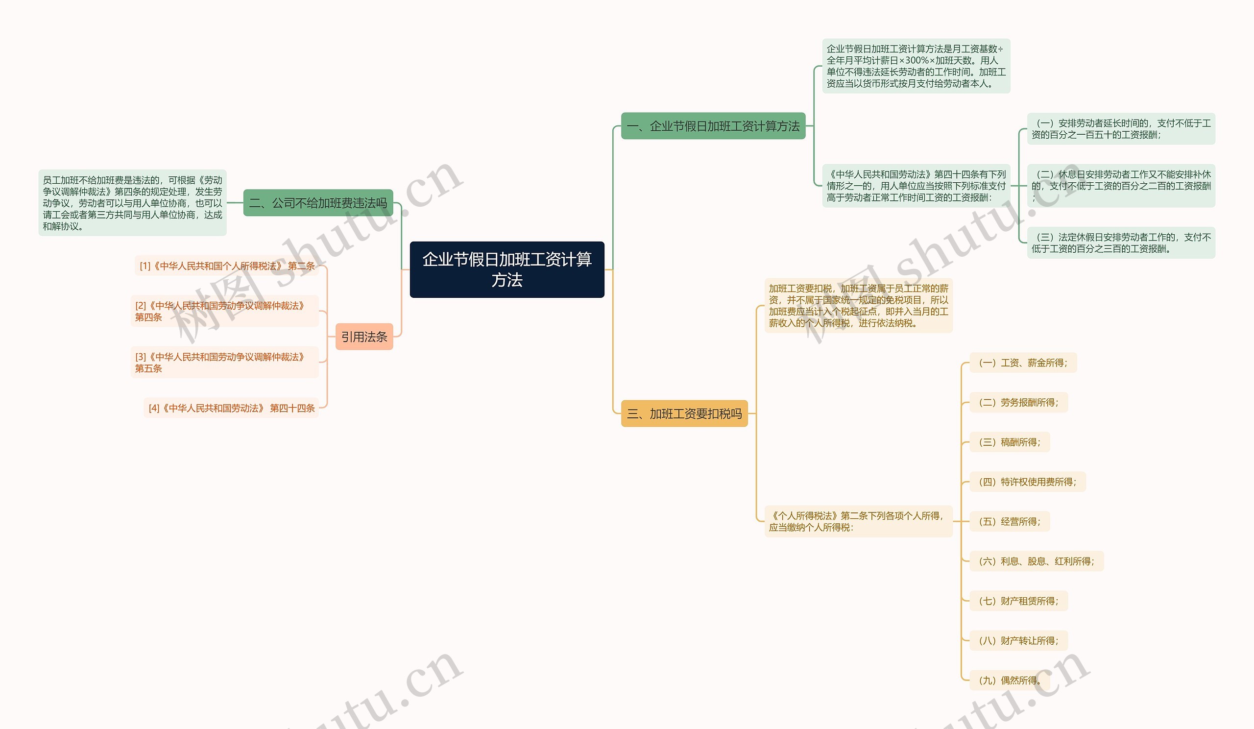 企业节假日加班工资计算方法思维导图