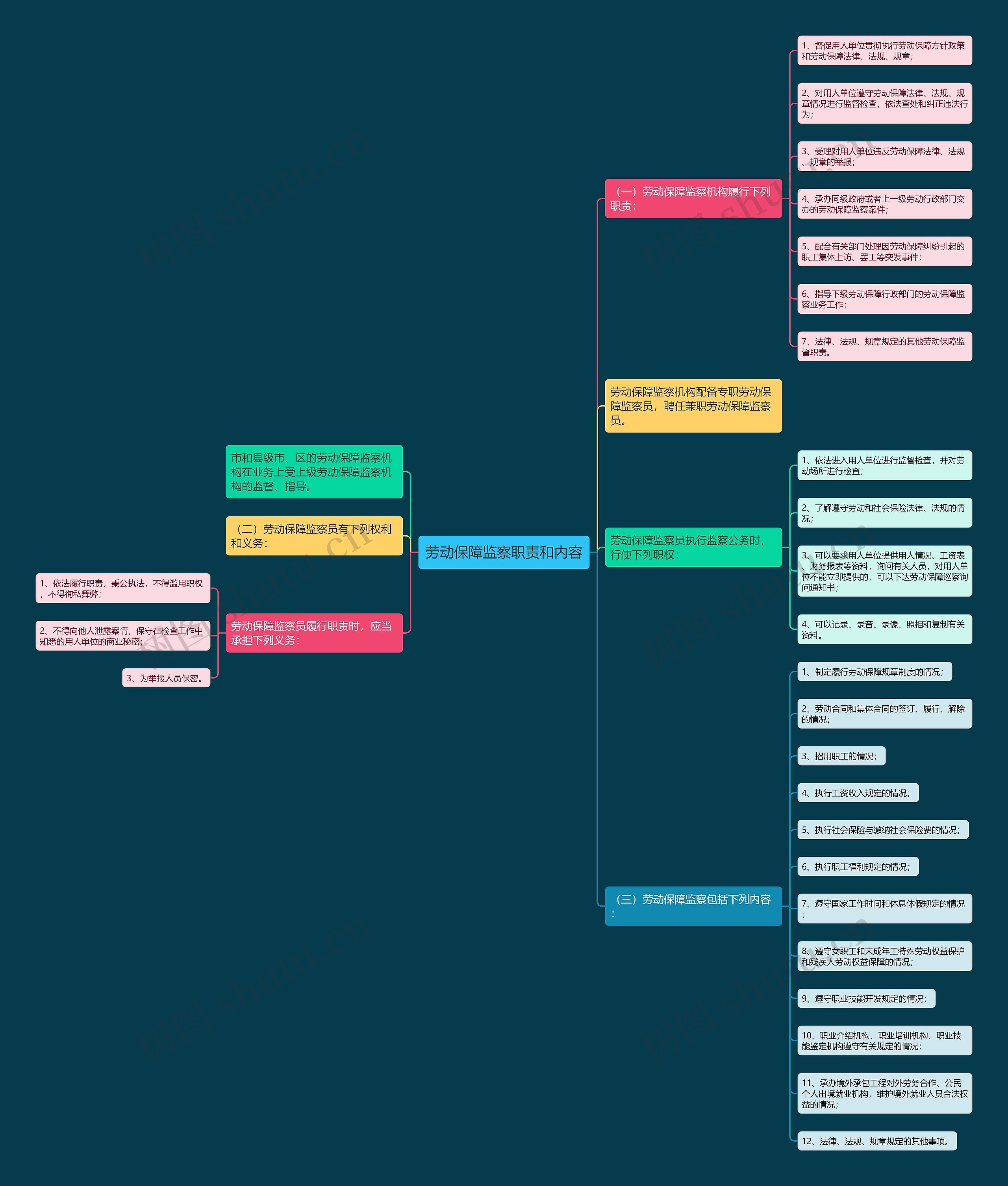 劳动保障监察职责和内容思维导图