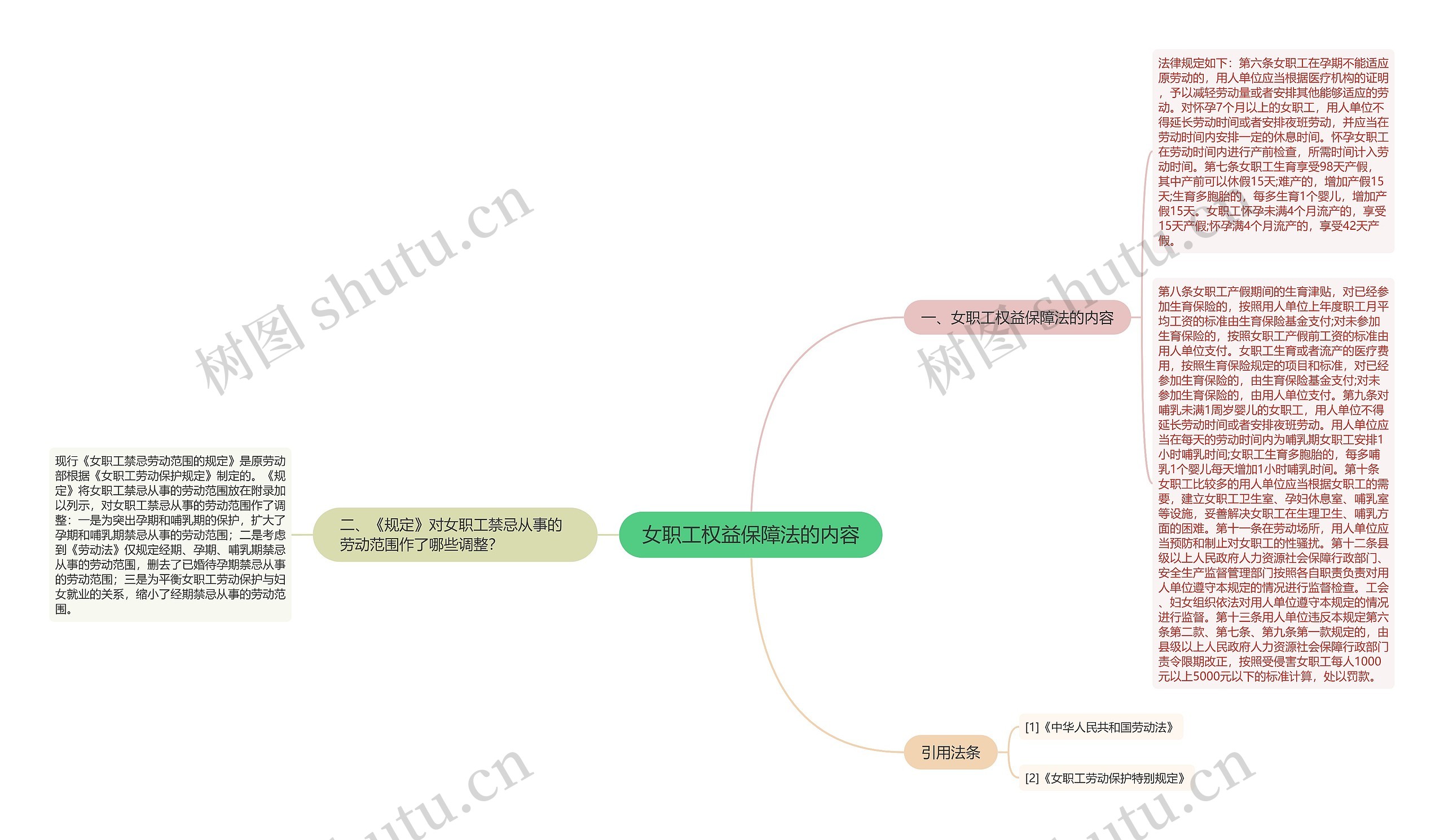 女职工权益保障法的内容思维导图