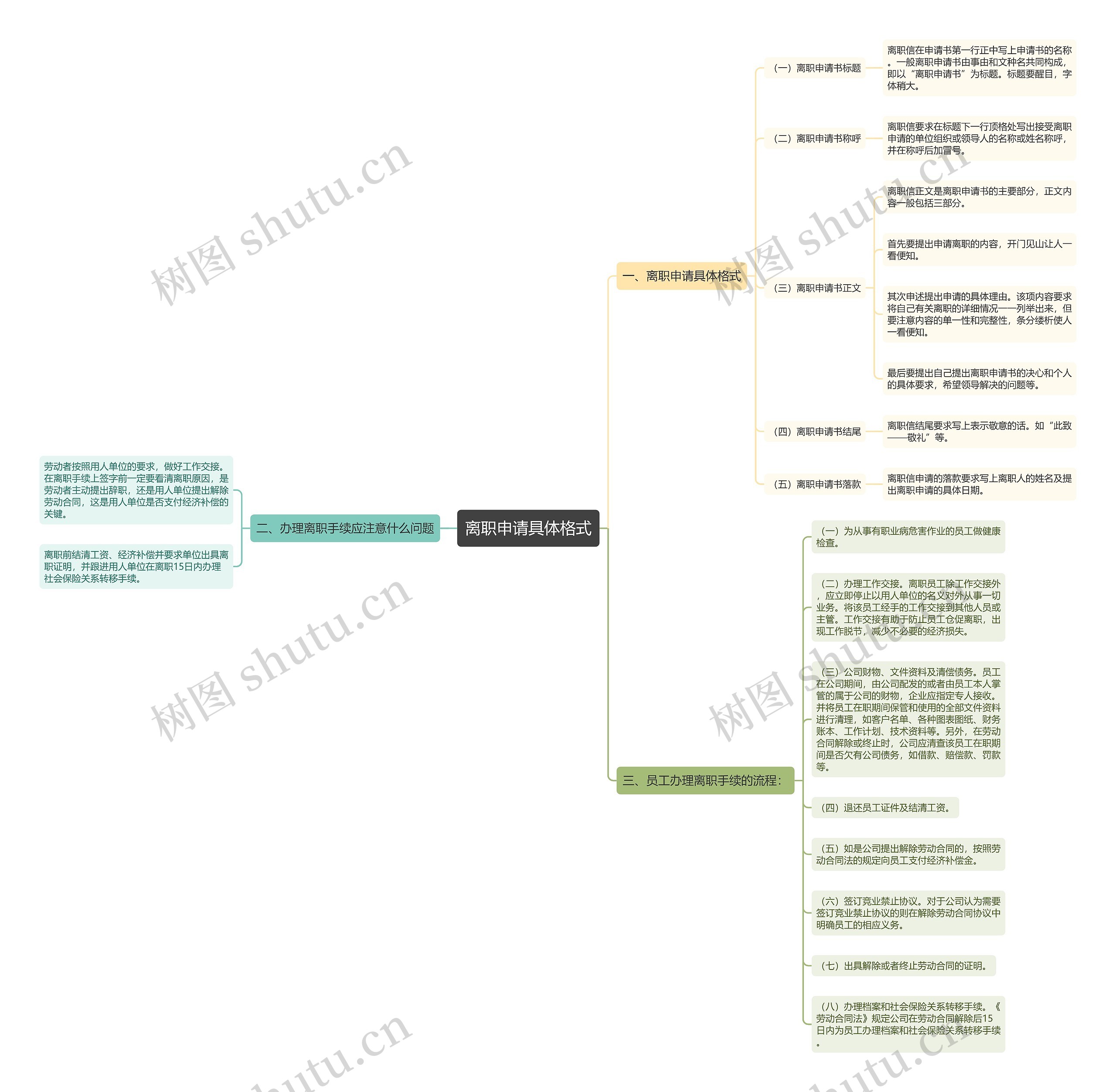离职申请具体格式思维导图
