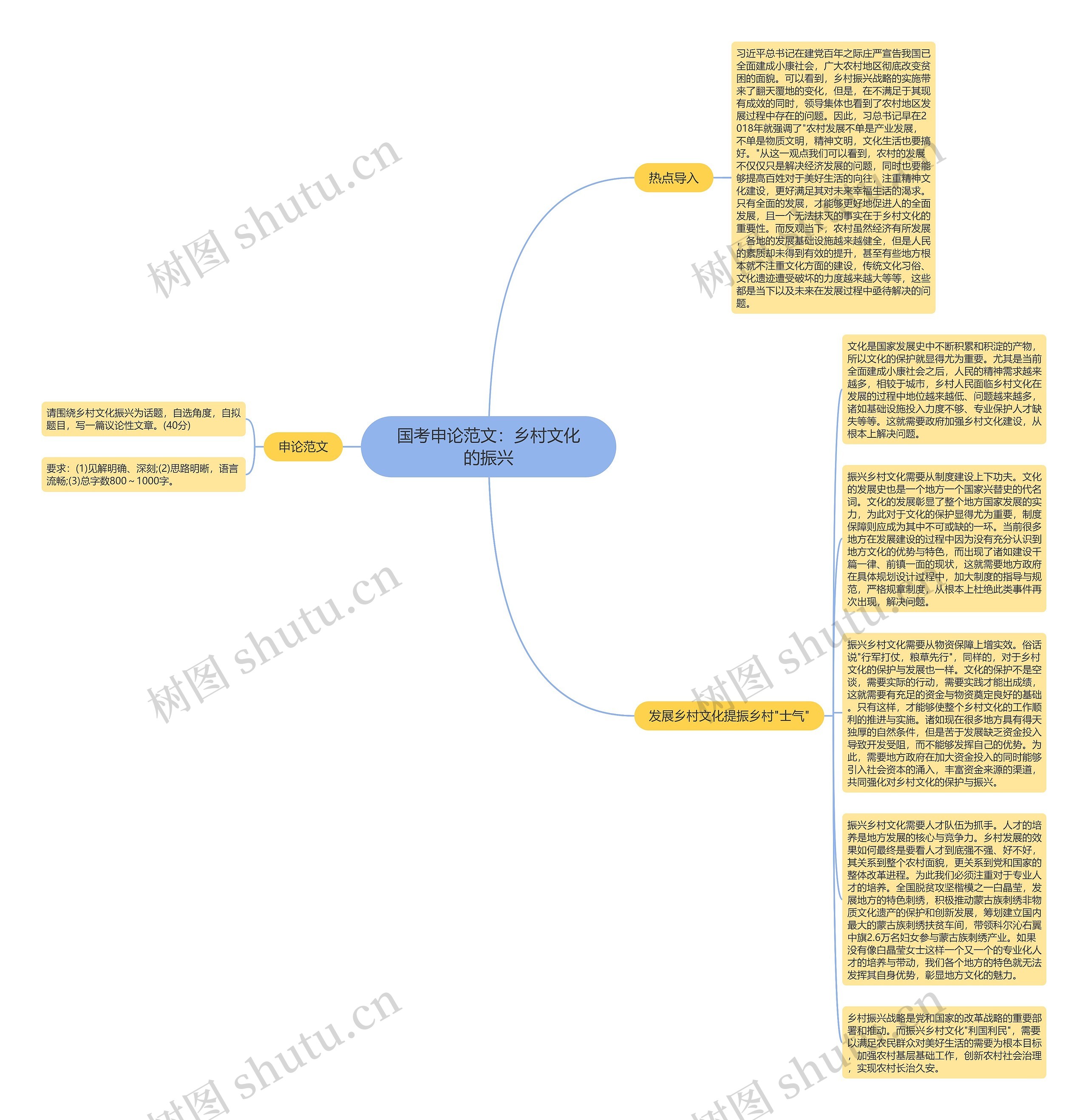 国考申论范文：乡村文化的振兴思维导图