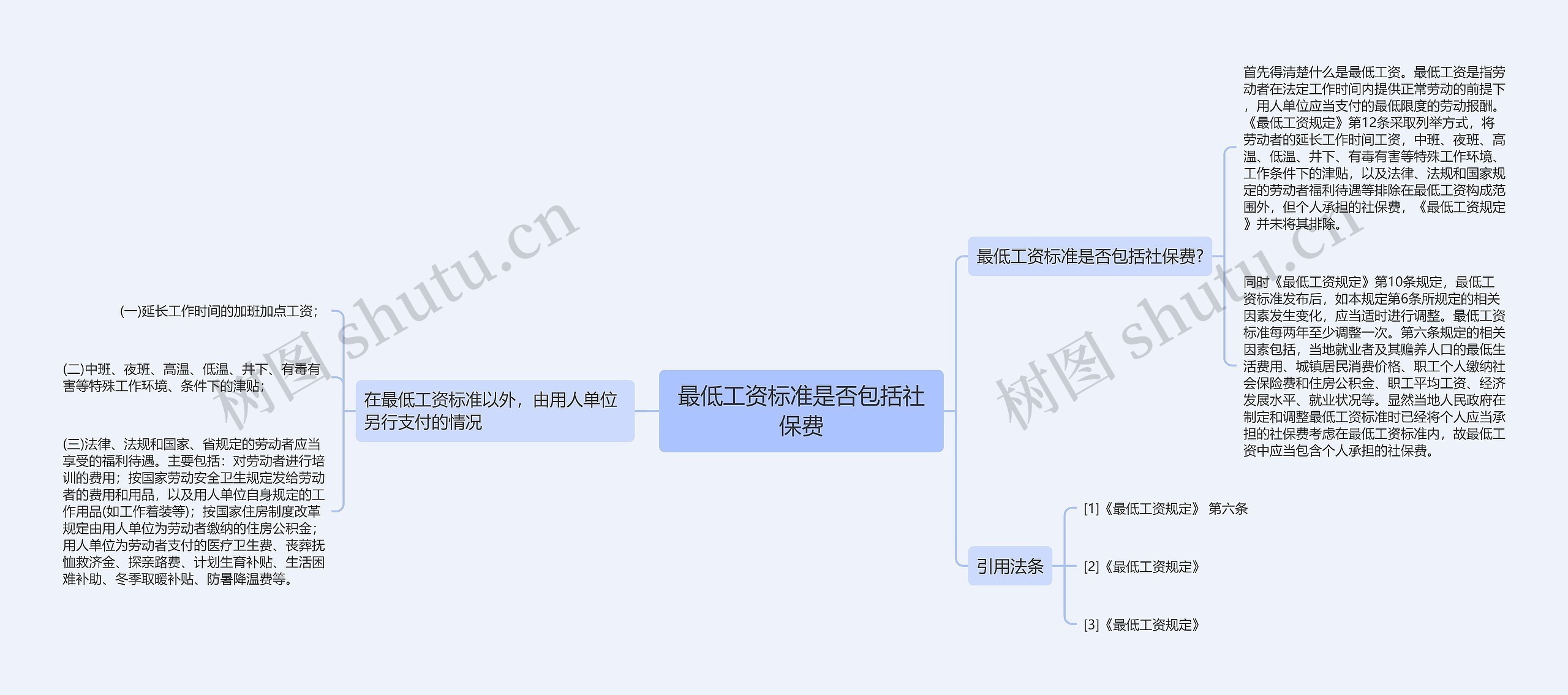 最低工资标准是否包括社保费思维导图