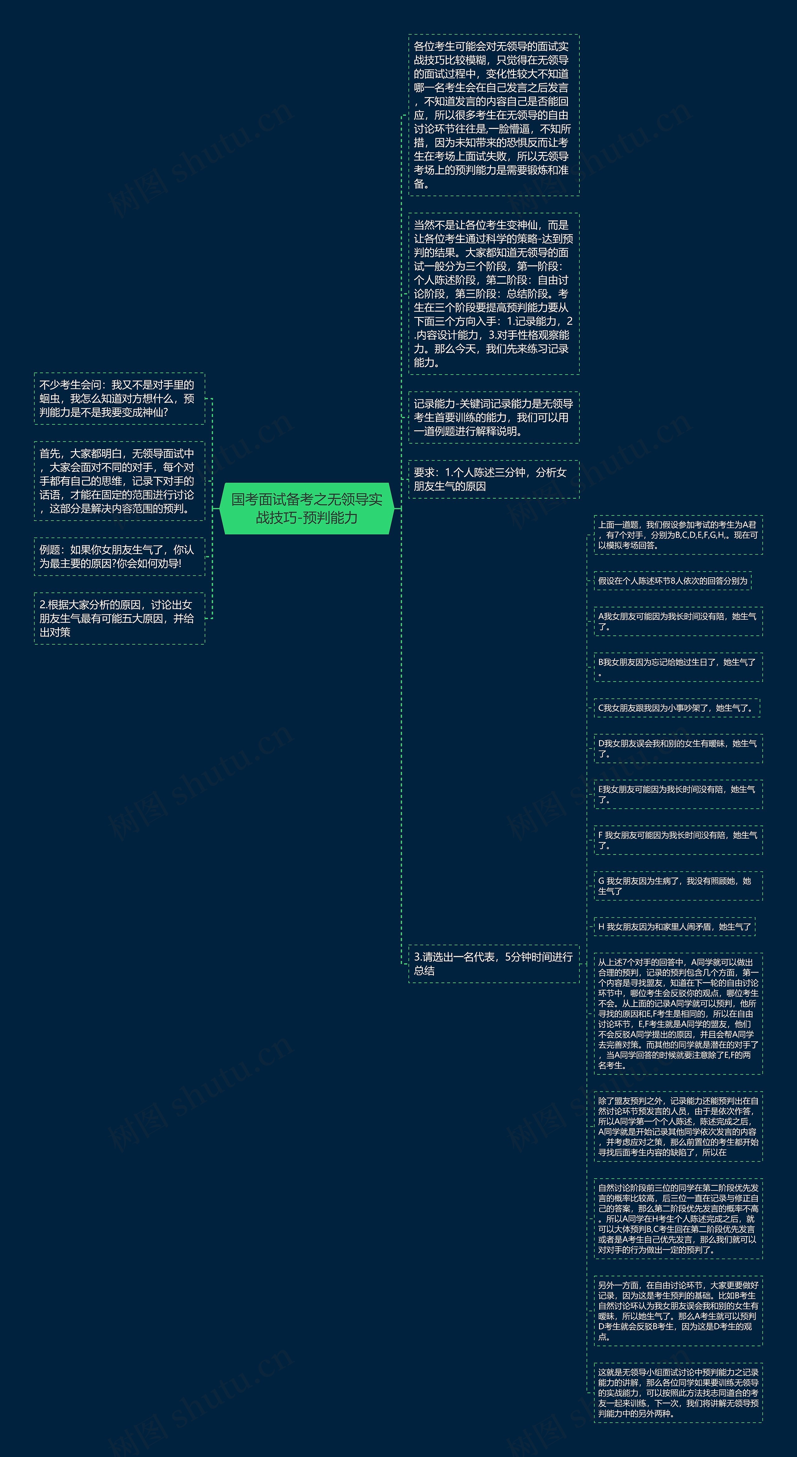 国考面试备考之无领导实战技巧-预判能力思维导图