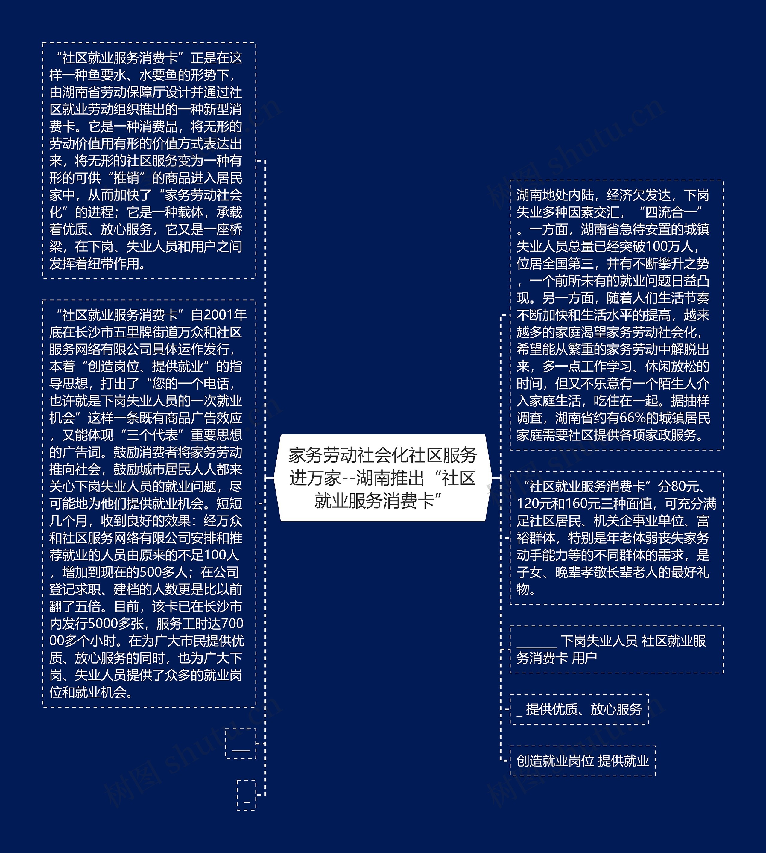家务劳动社会化社区服务进万家--湖南推出“社区就业服务消费卡”思维导图