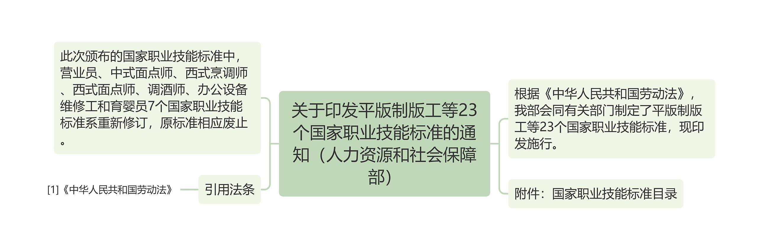 关于印发平版制版工等23个国家职业技能标准的通知（人力资源和社会保障部）思维导图