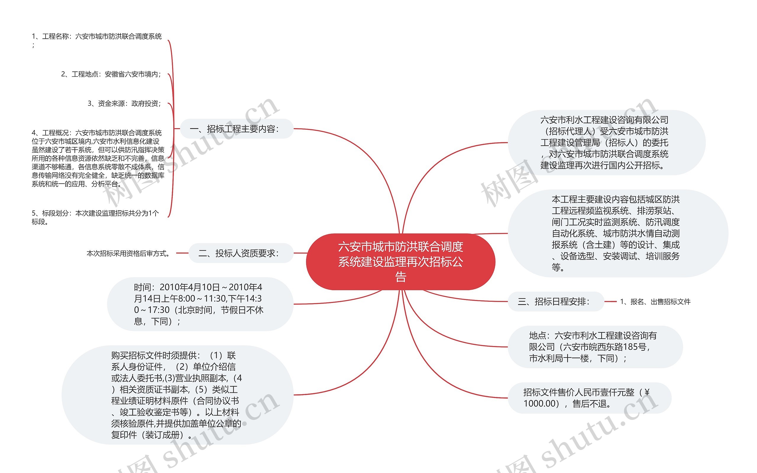 六安市城市防洪联合调度系统建设监理再次招标公告思维导图