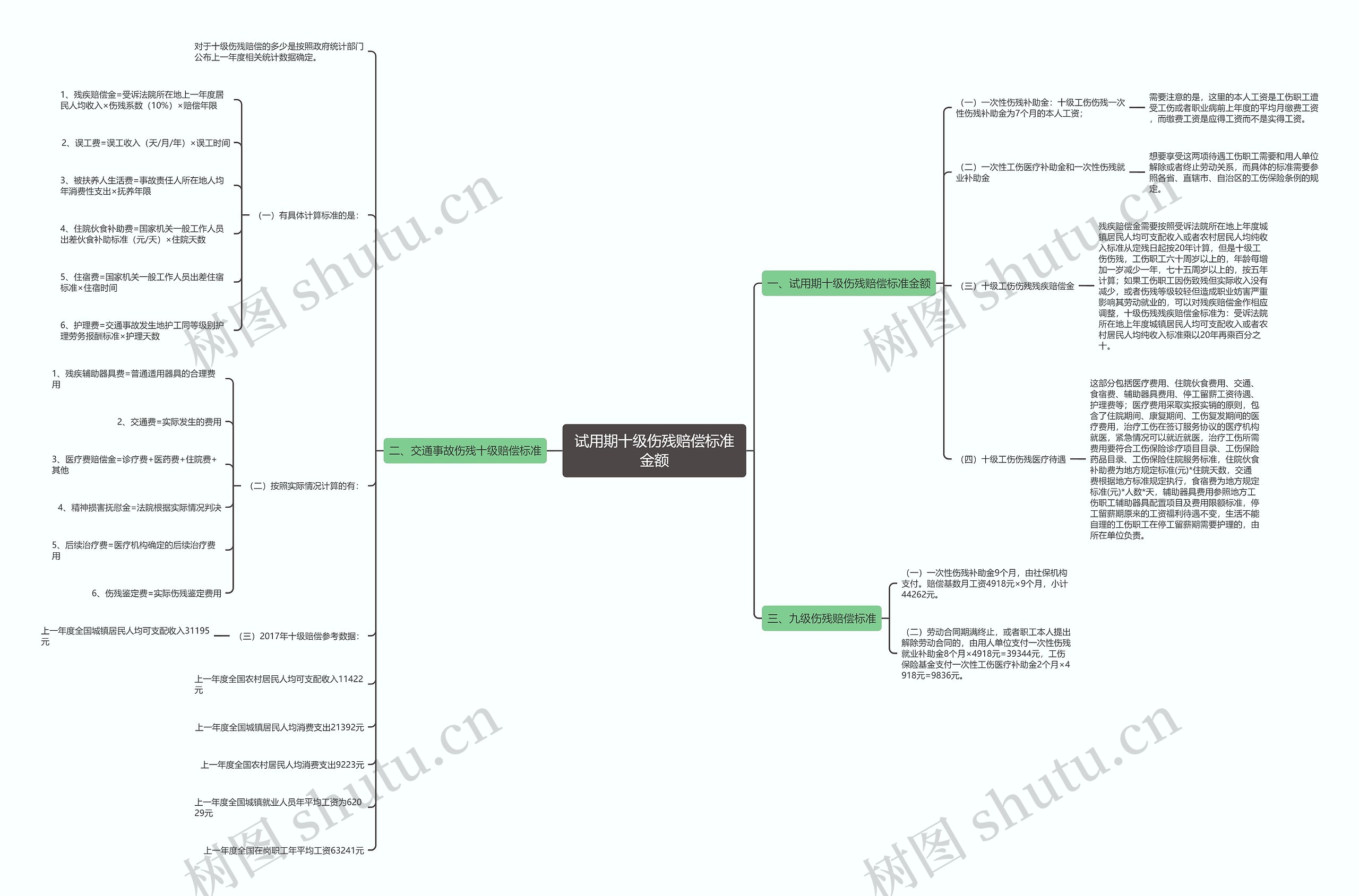 试用期十级伤残赔偿标准金额思维导图