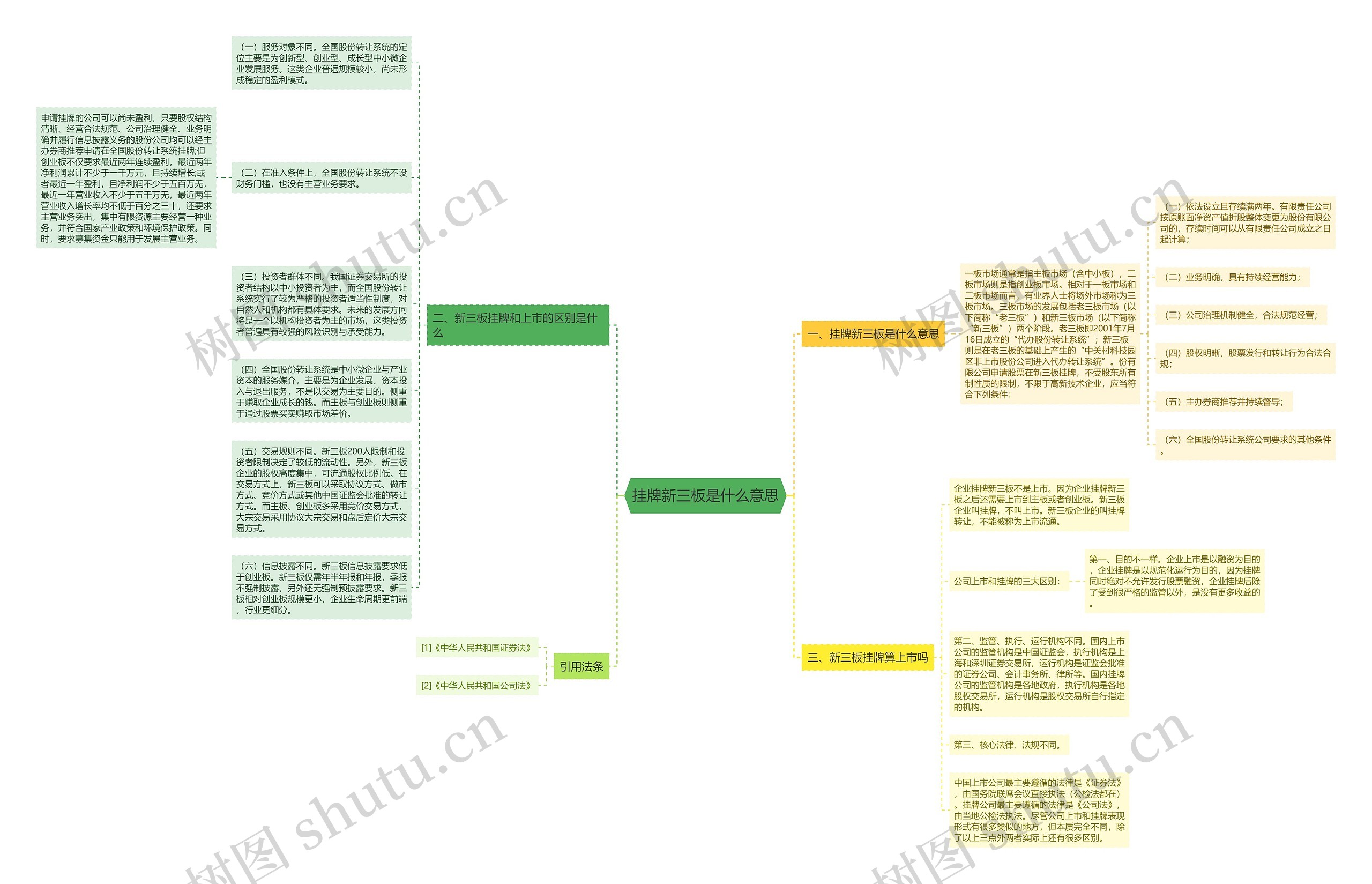 挂牌新三板是什么意思思维导图