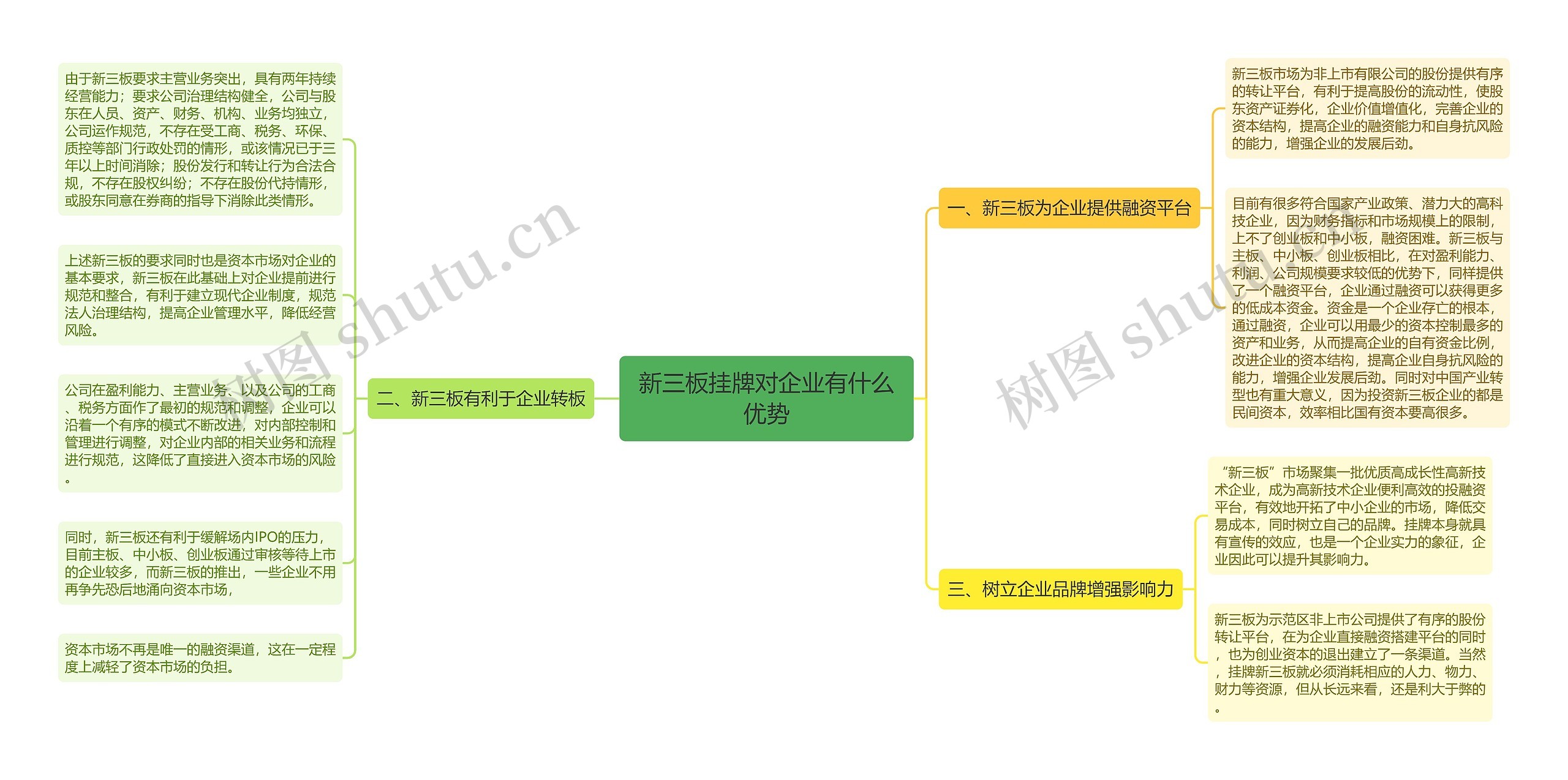 新三板挂牌对企业有什么优势思维导图