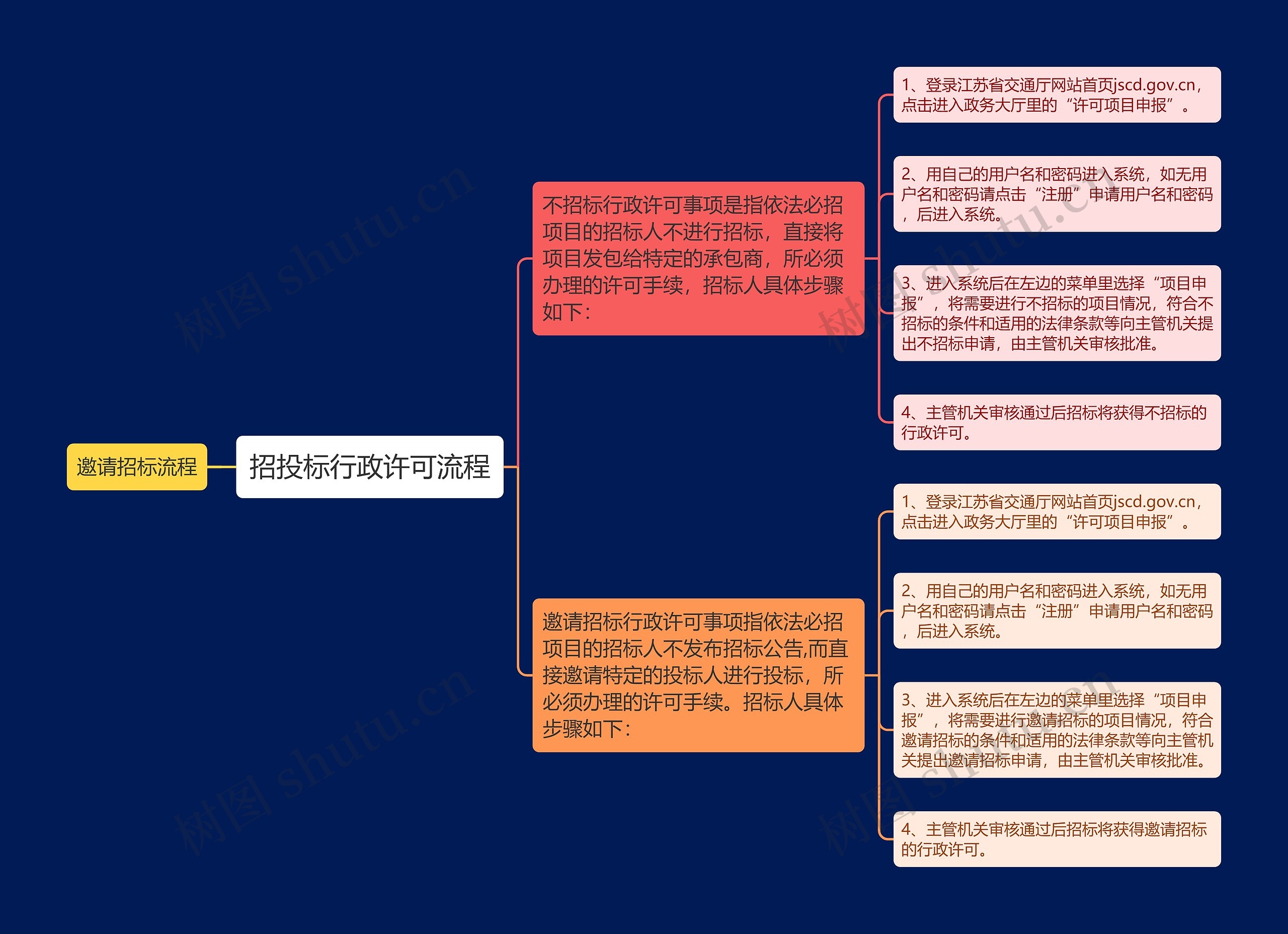 招投标行政许可流程