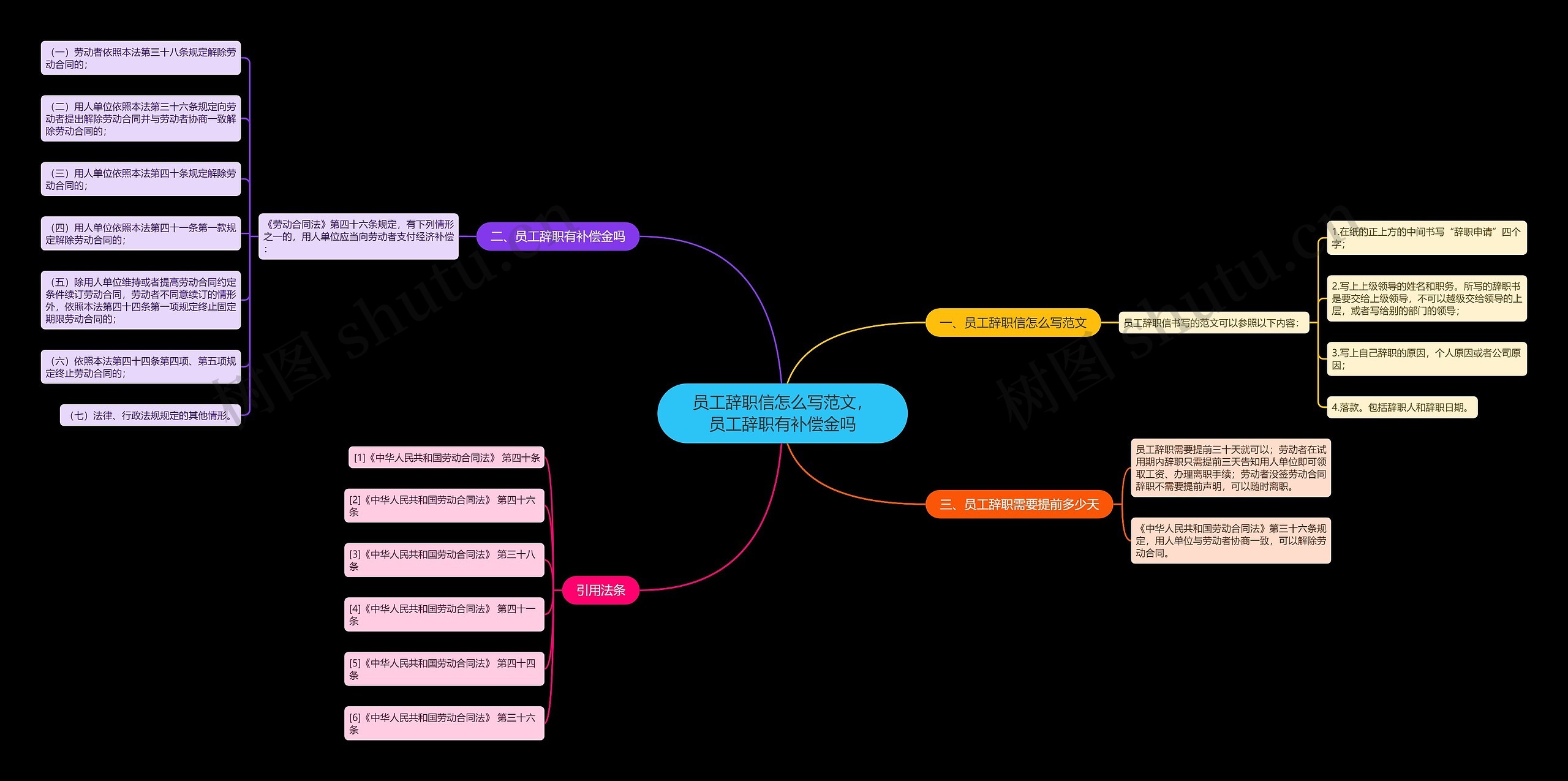 员工辞职信怎么写范文，员工辞职有补偿金吗思维导图