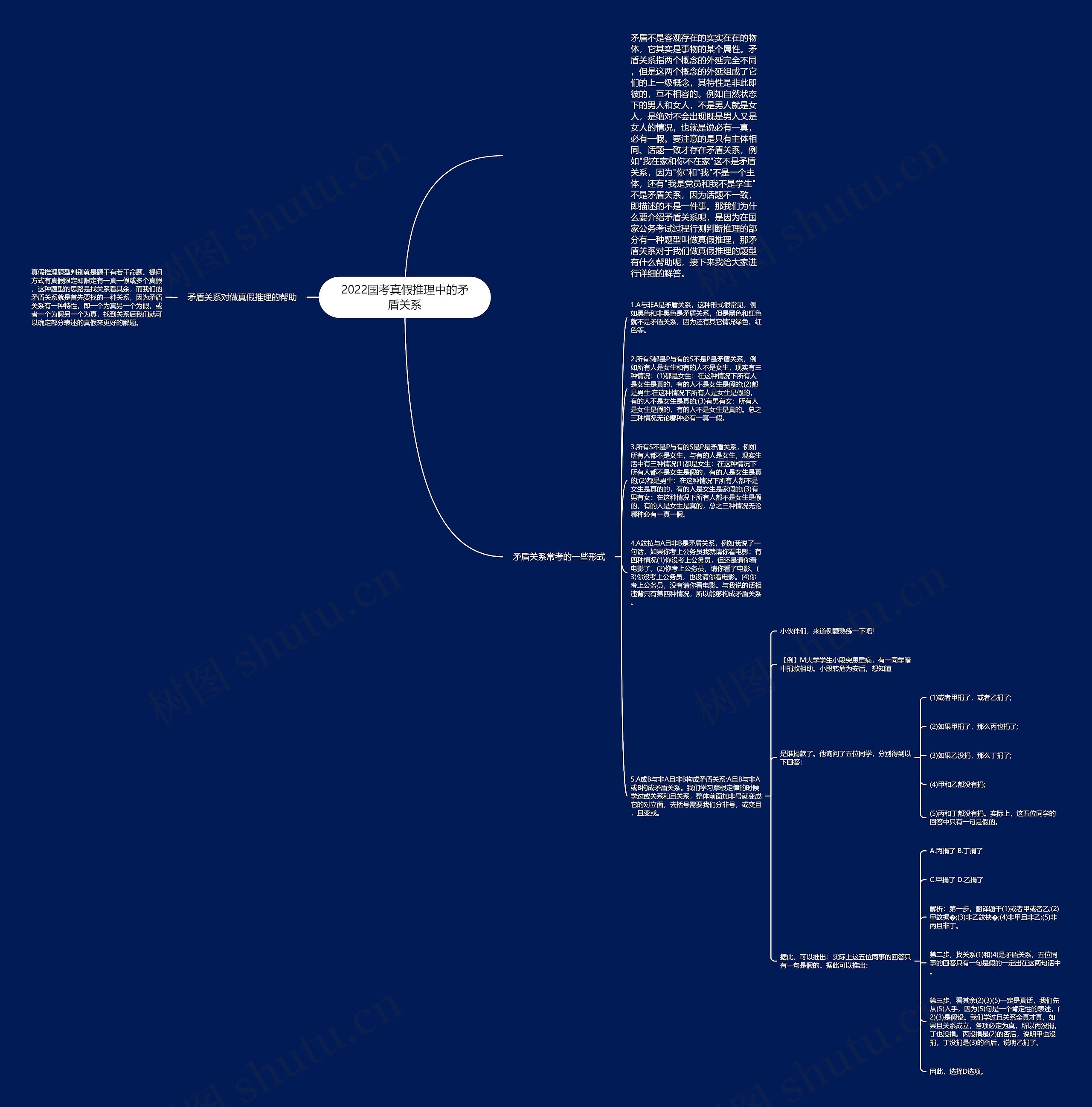 2022国考真假推理中的矛盾关系思维导图