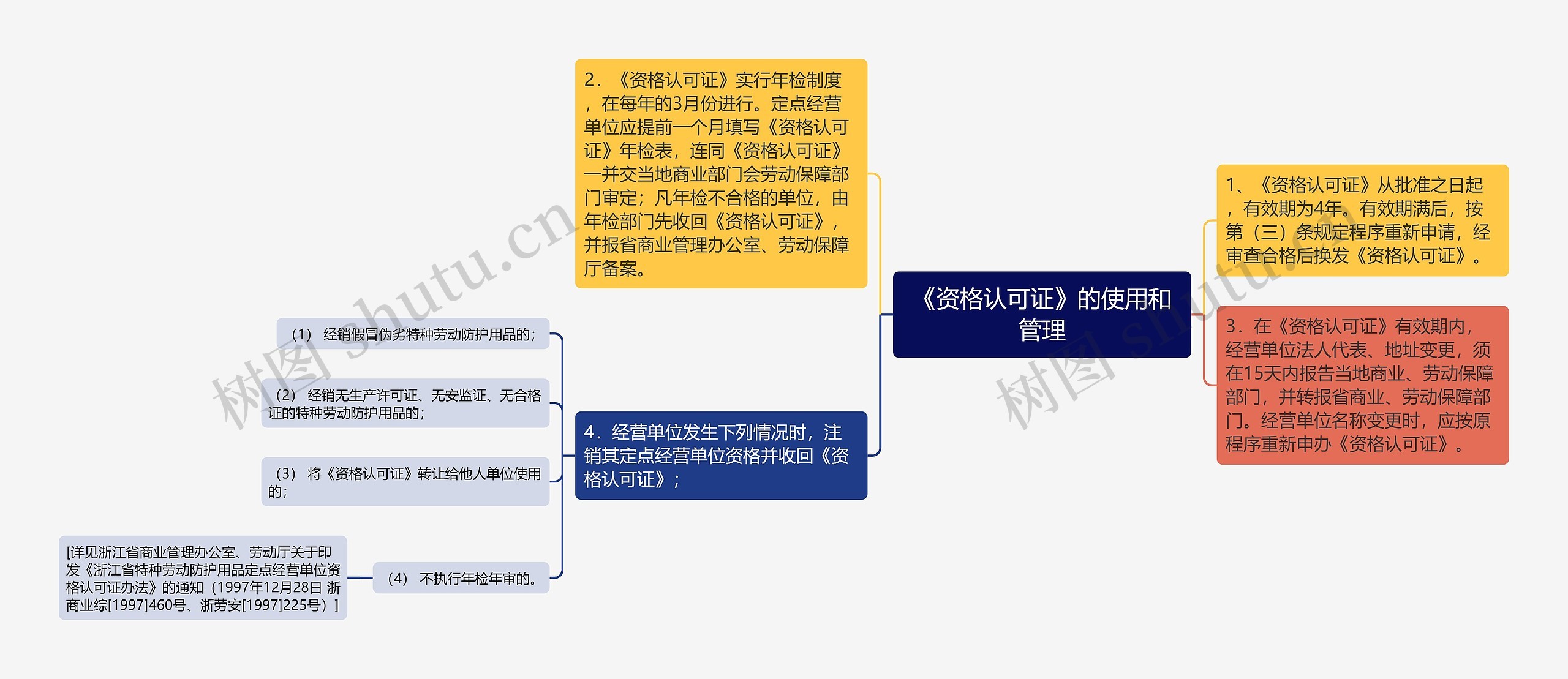 《资格认可证》的使用和管理