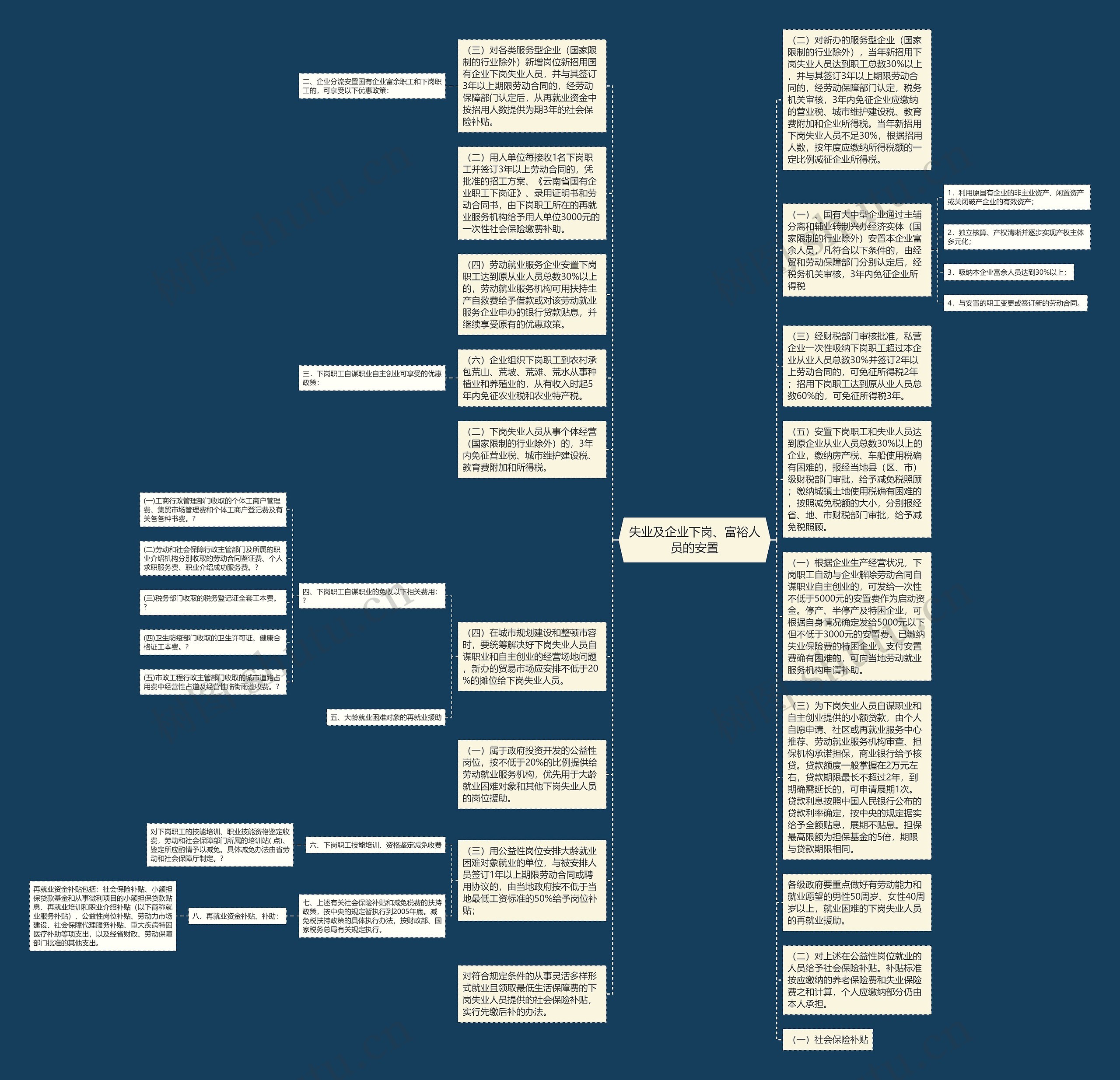 失业及企业下岗、富裕人员的安置思维导图