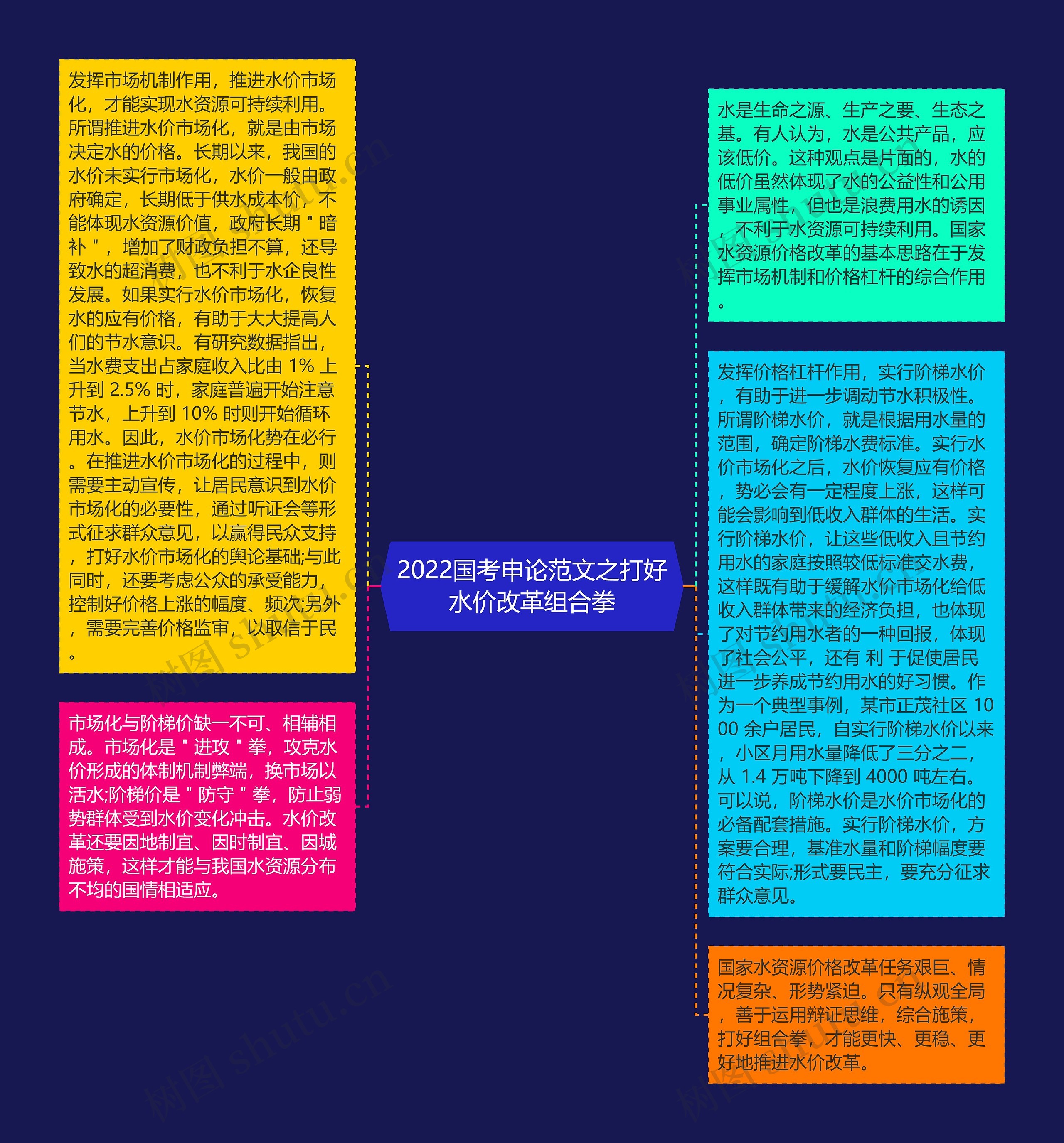 2022国考申论范文之打好水价改革组合拳