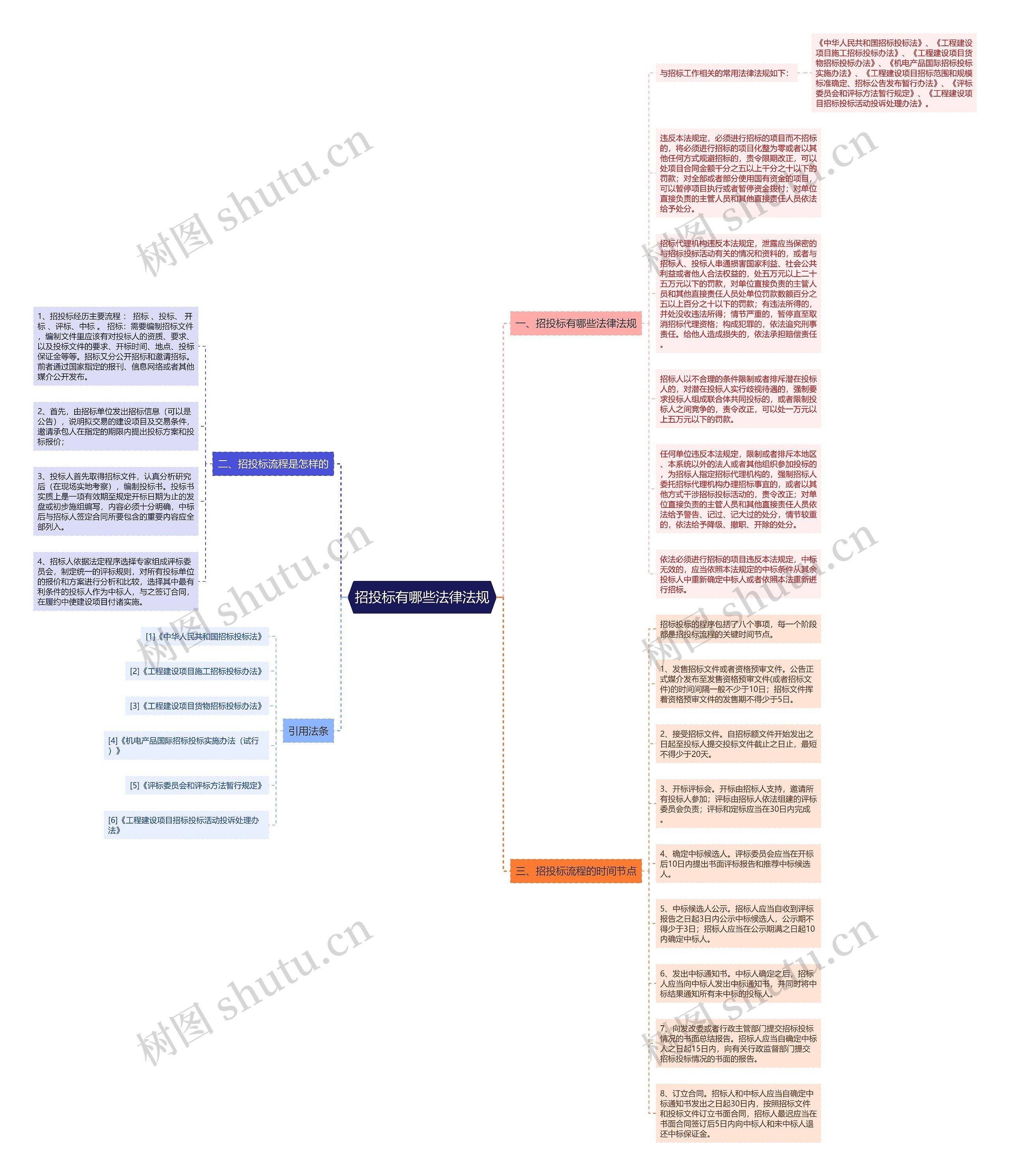 招投标有哪些法律法规思维导图