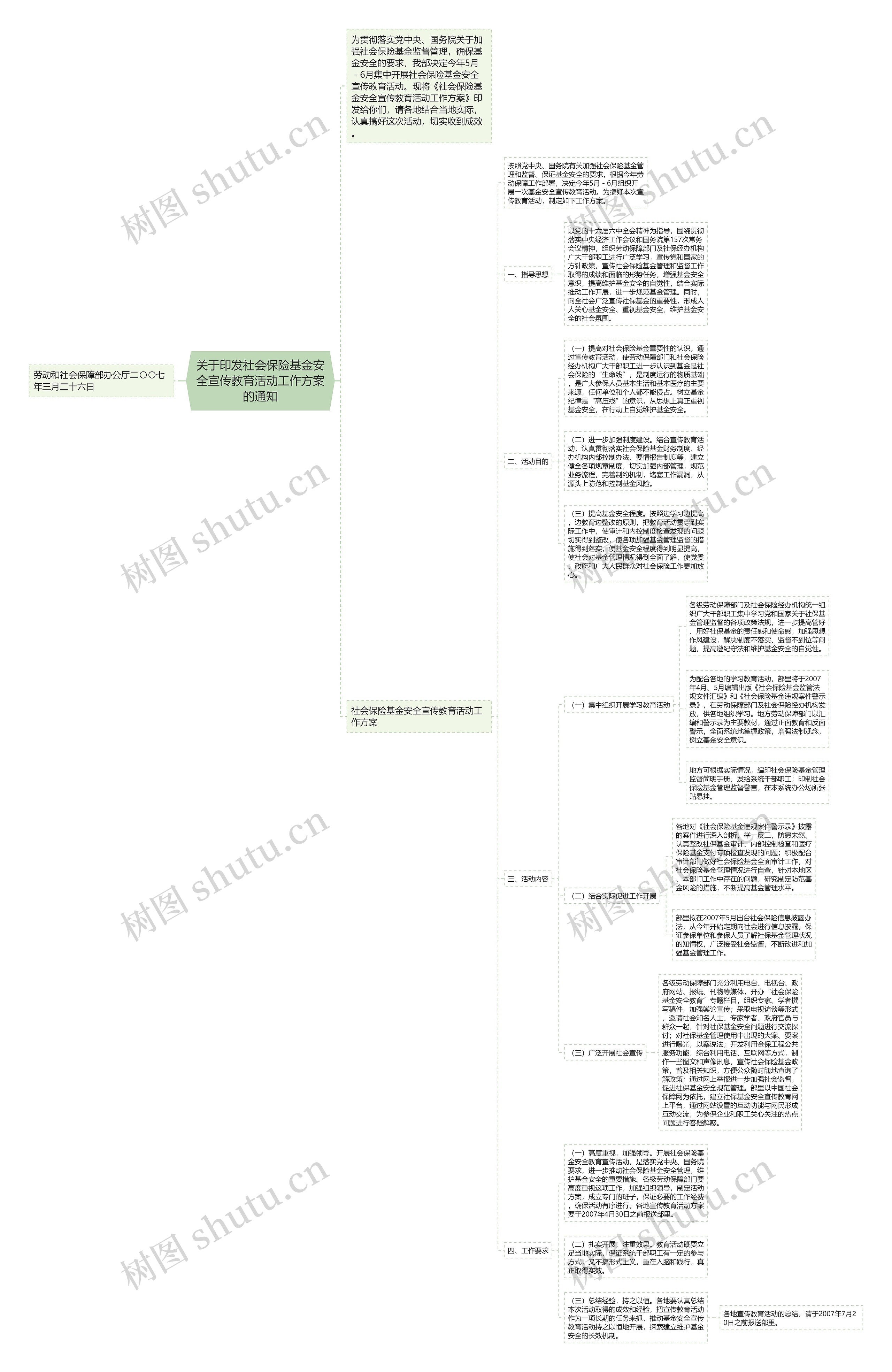 关于印发社会保险基金安全宣传教育活动工作方案的通知思维导图