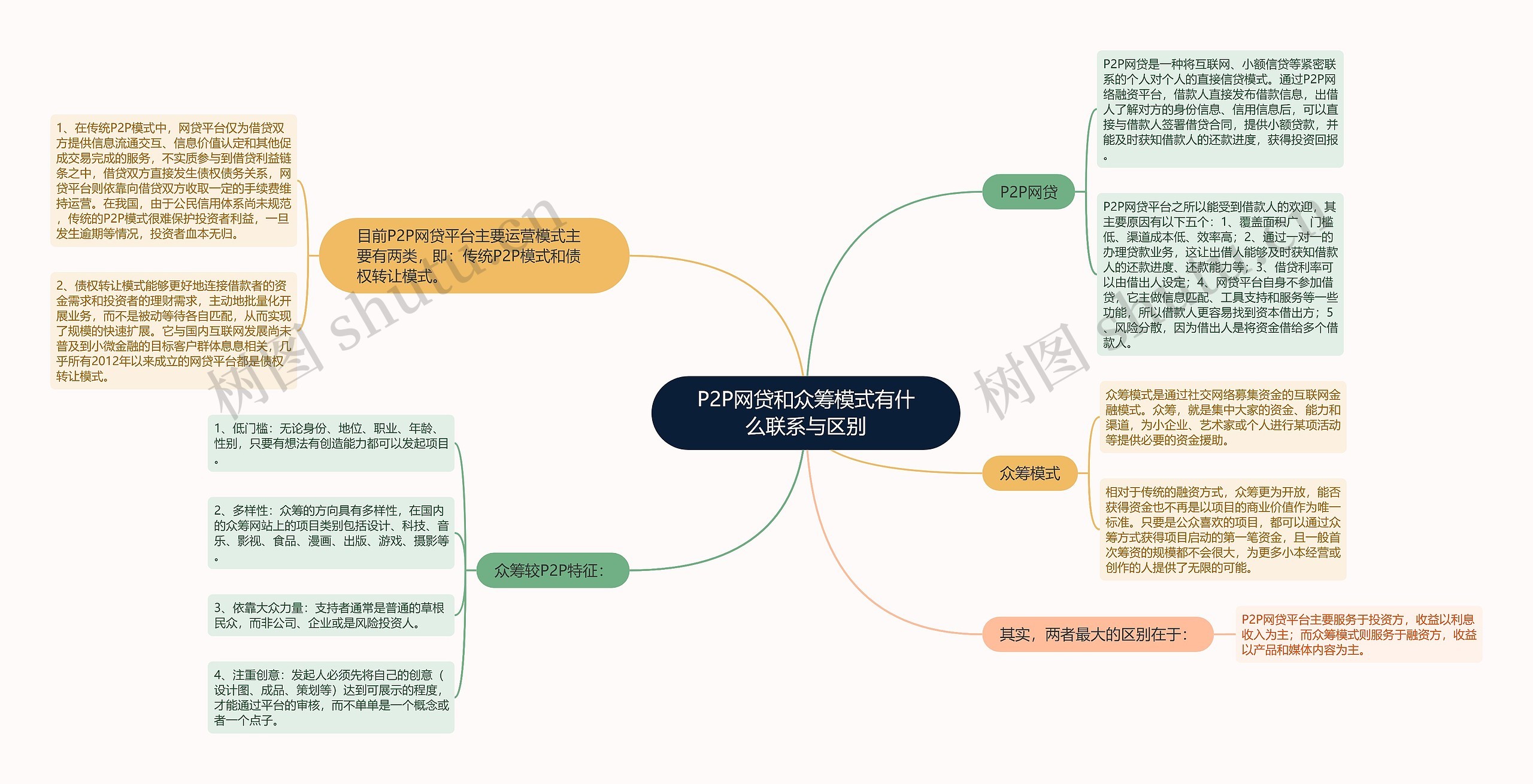 P2P网贷和众筹模式有什么联系与区别