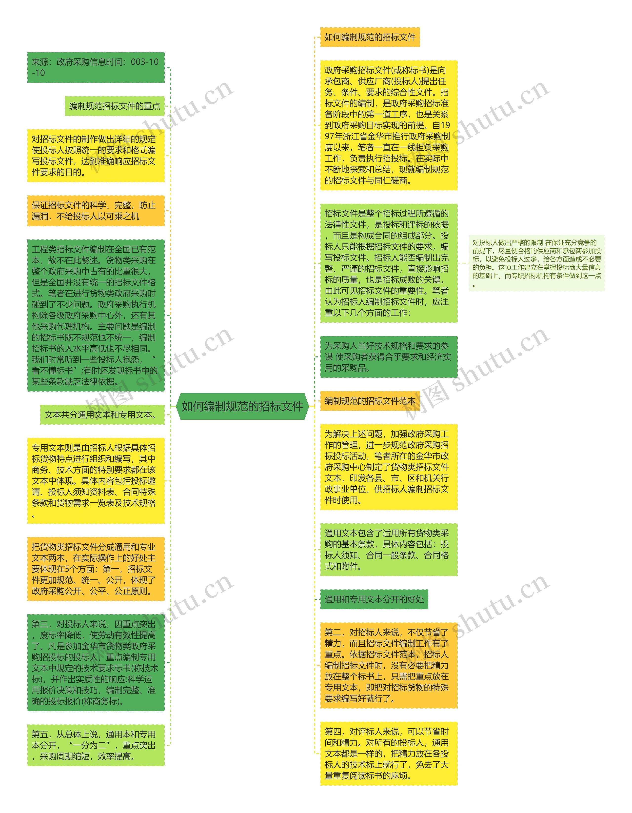 如何编制规范的招标文件思维导图