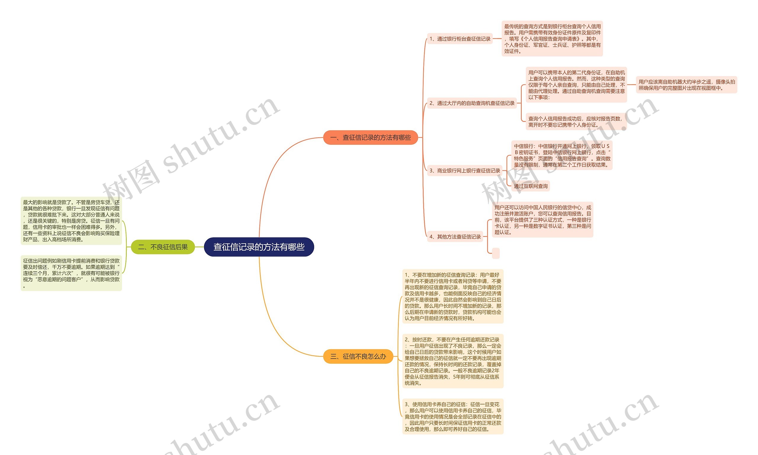 查征信记录的方法有哪些思维导图