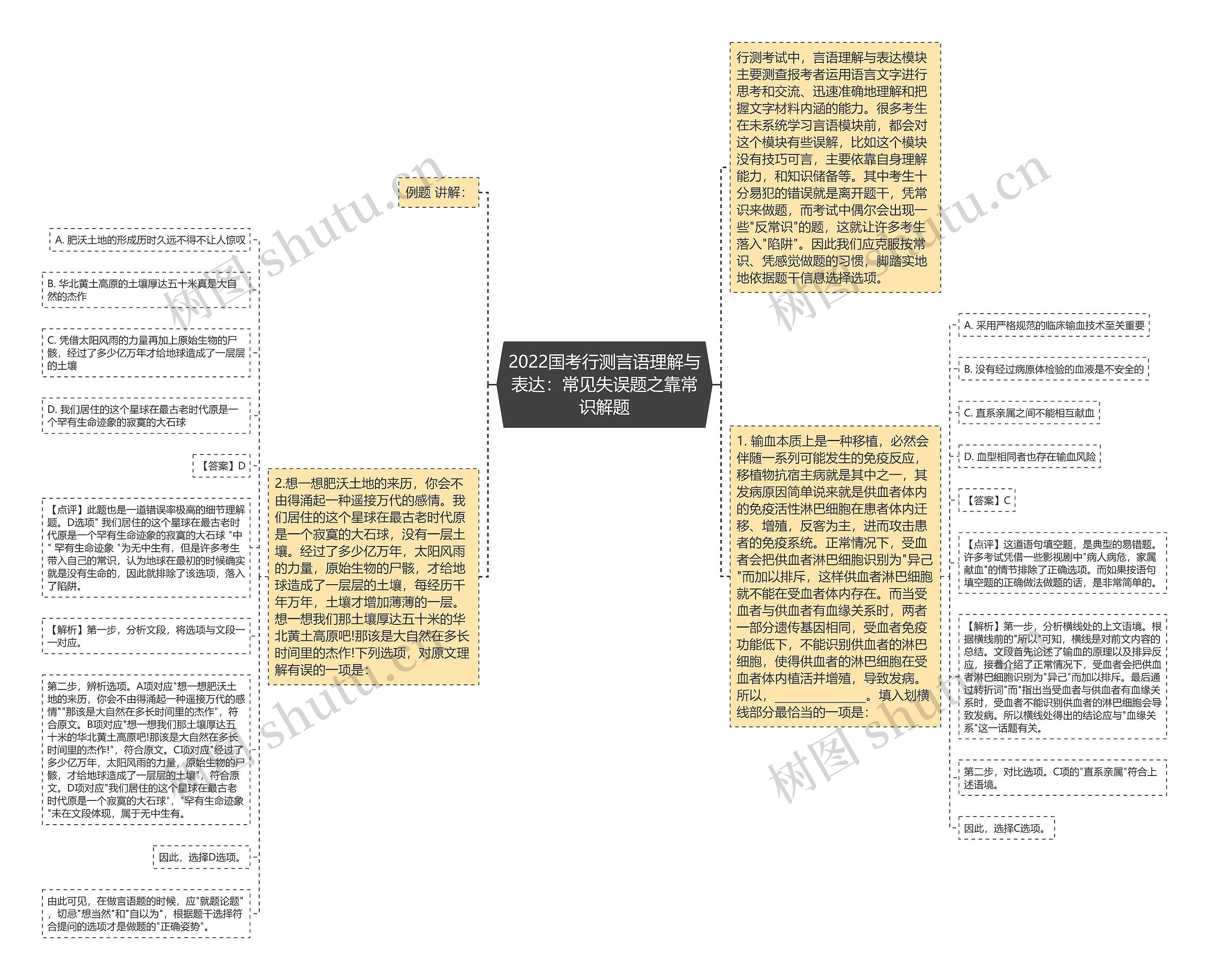 2022国考行测言语理解与表达：常见失误题之靠常识解题思维导图