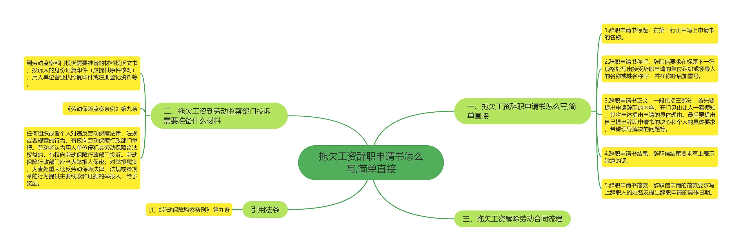 拖欠工资辞职申请书怎么写,简单直接思维导图