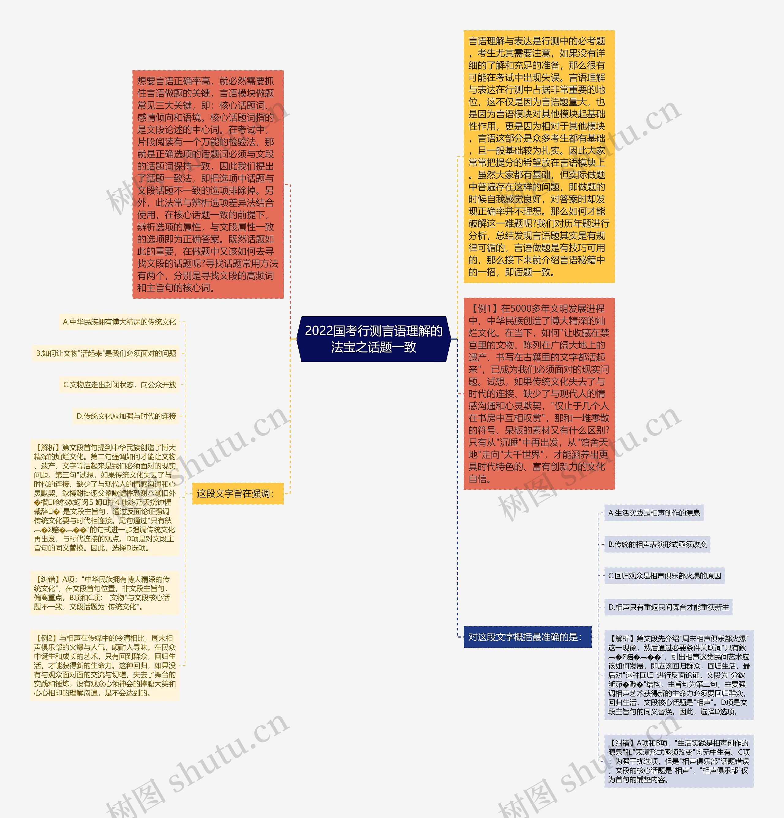 2022国考行测言语理解的法宝之话题一致思维导图