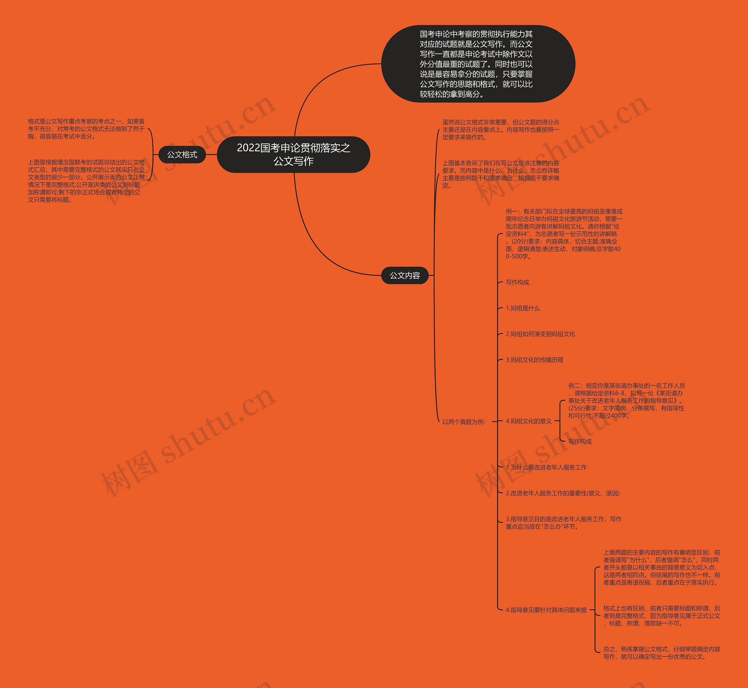2022国考申论贯彻落实之公文写作思维导图