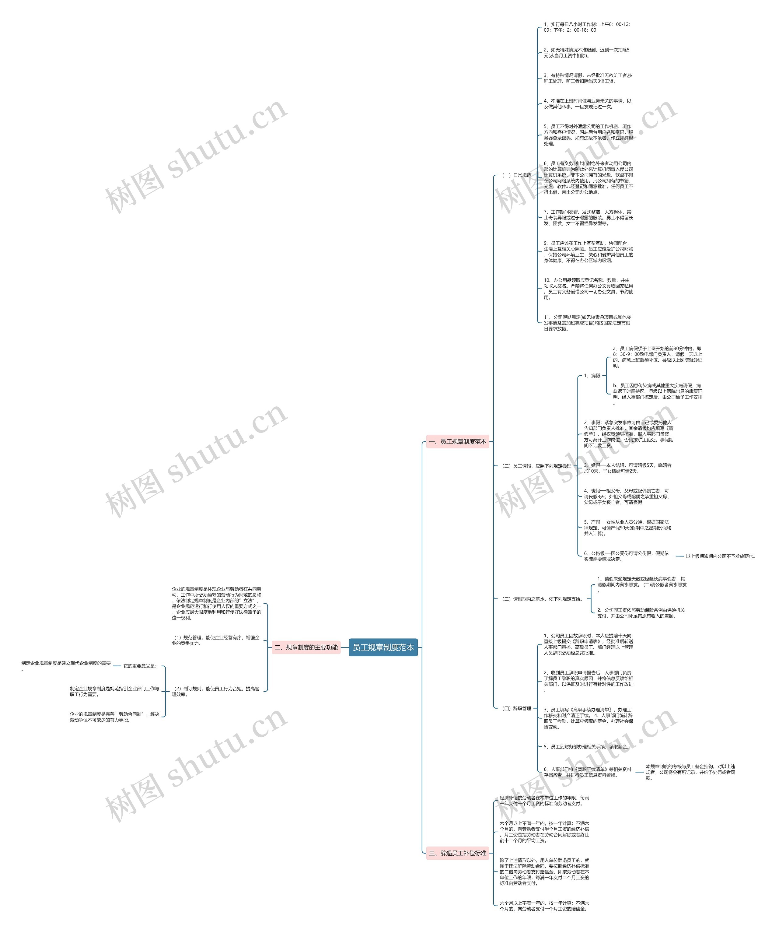 员工规章制度范本思维导图