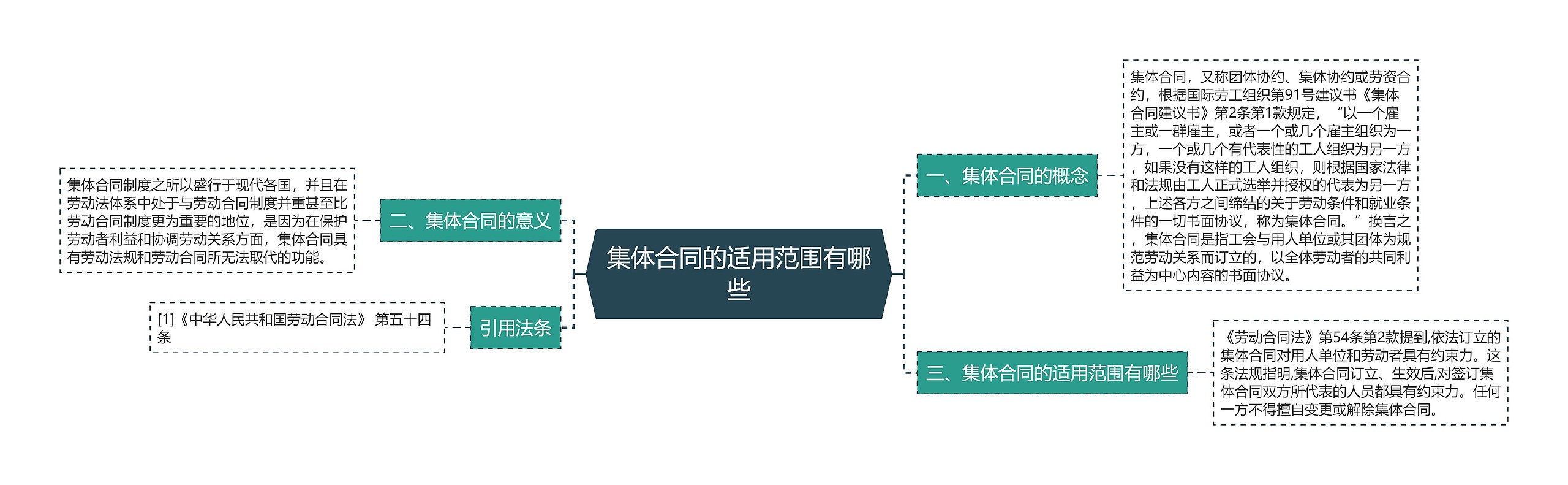 集体合同的适用范围有哪些思维导图