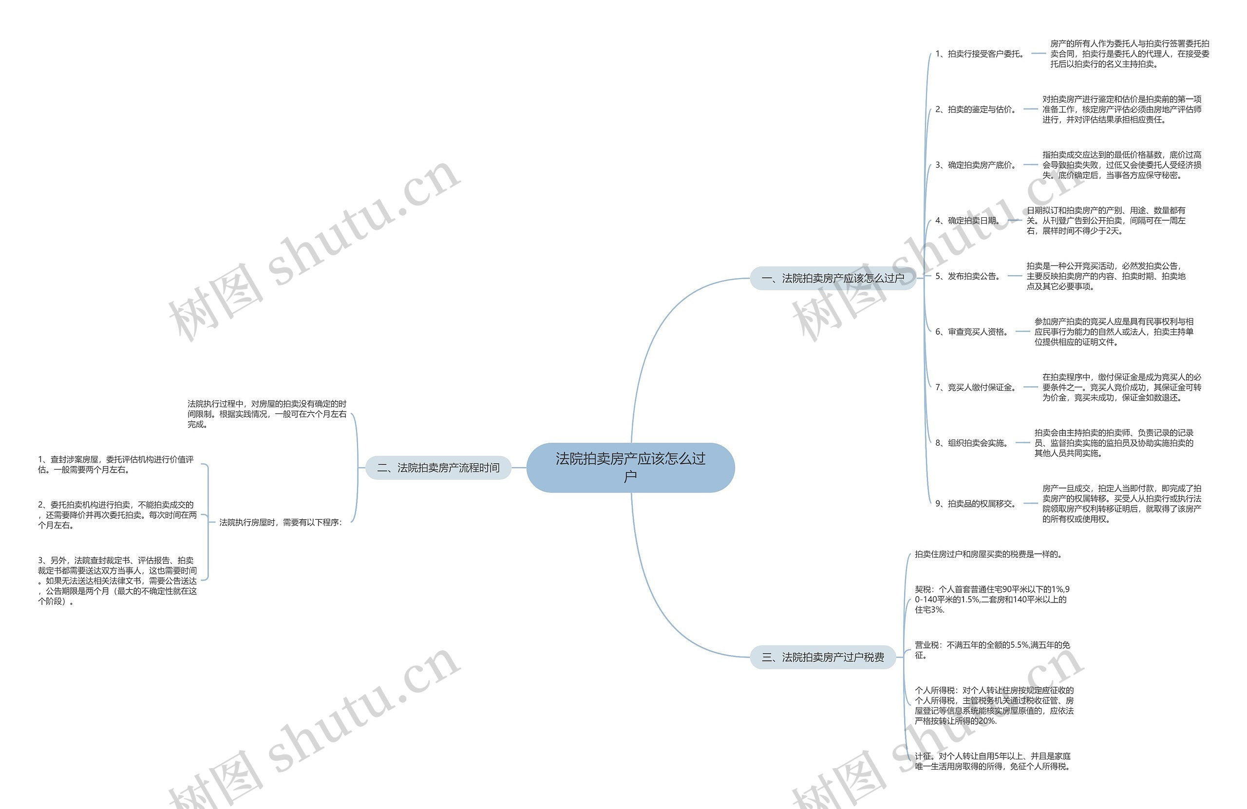 法院拍卖房产应该怎么过户思维导图