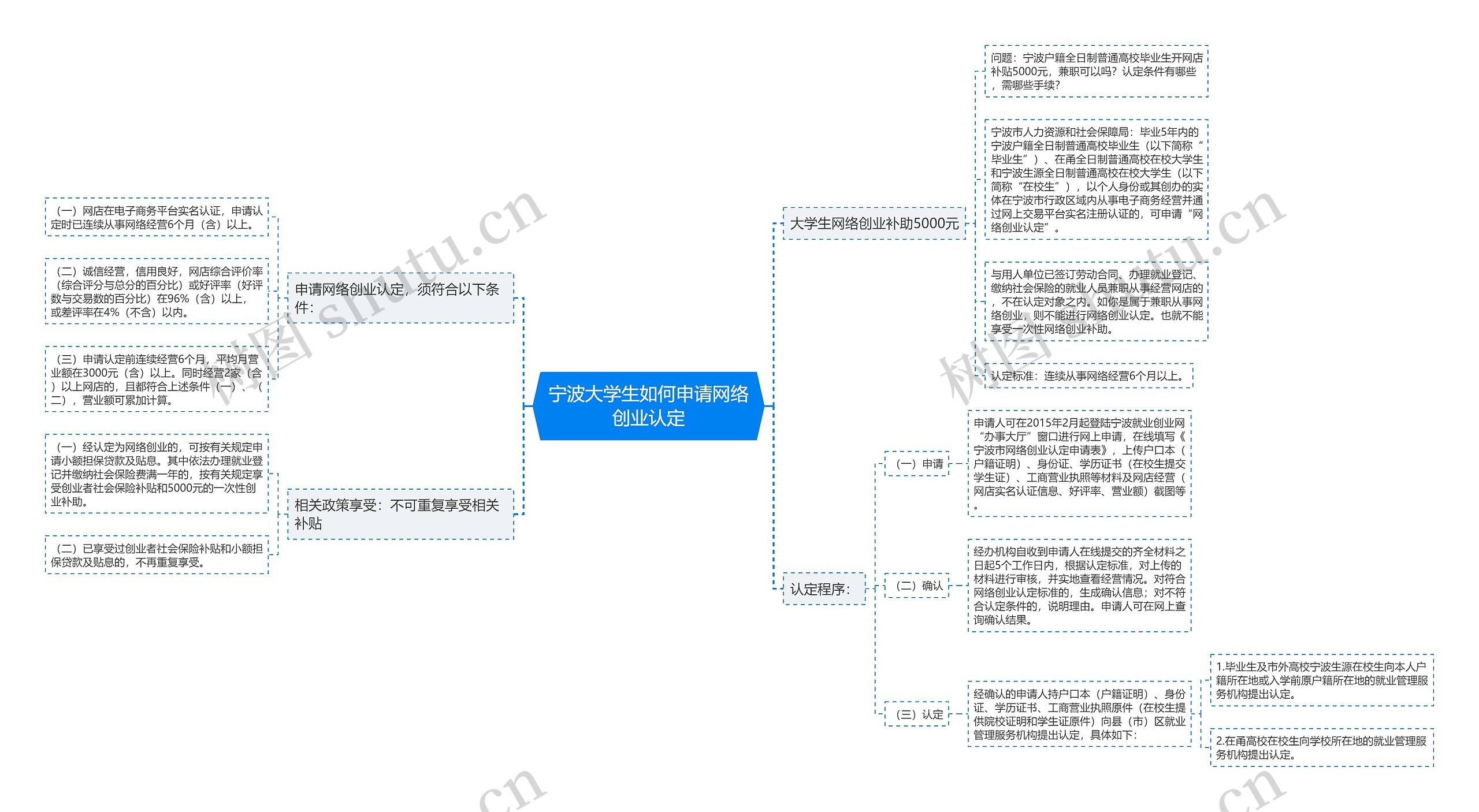 宁波大学生如何申请网络创业认定