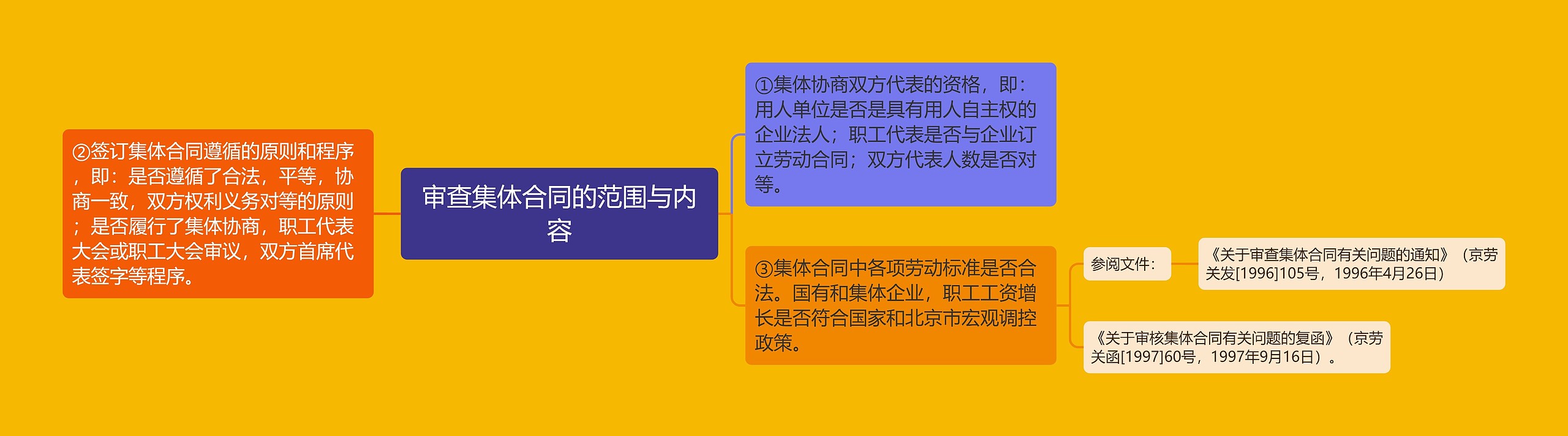 审查集体合同的范围与内容