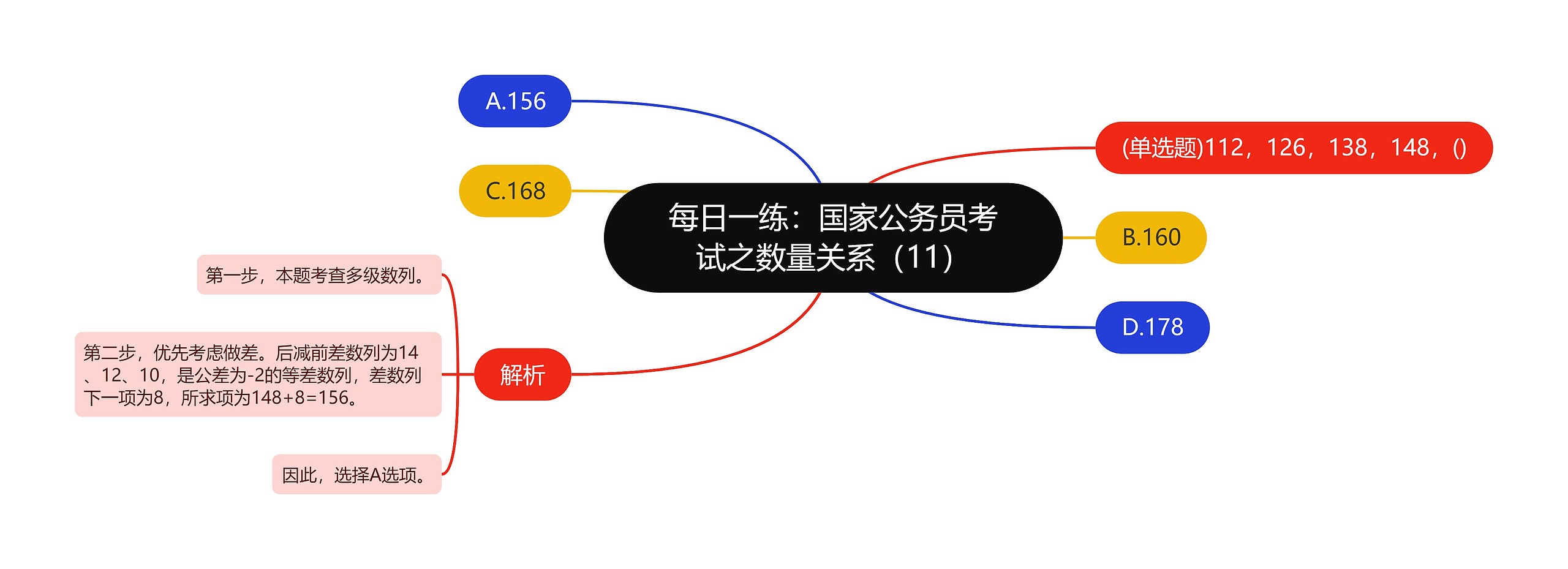 每日一练：国家公务员考试之数量关系（11）思维导图