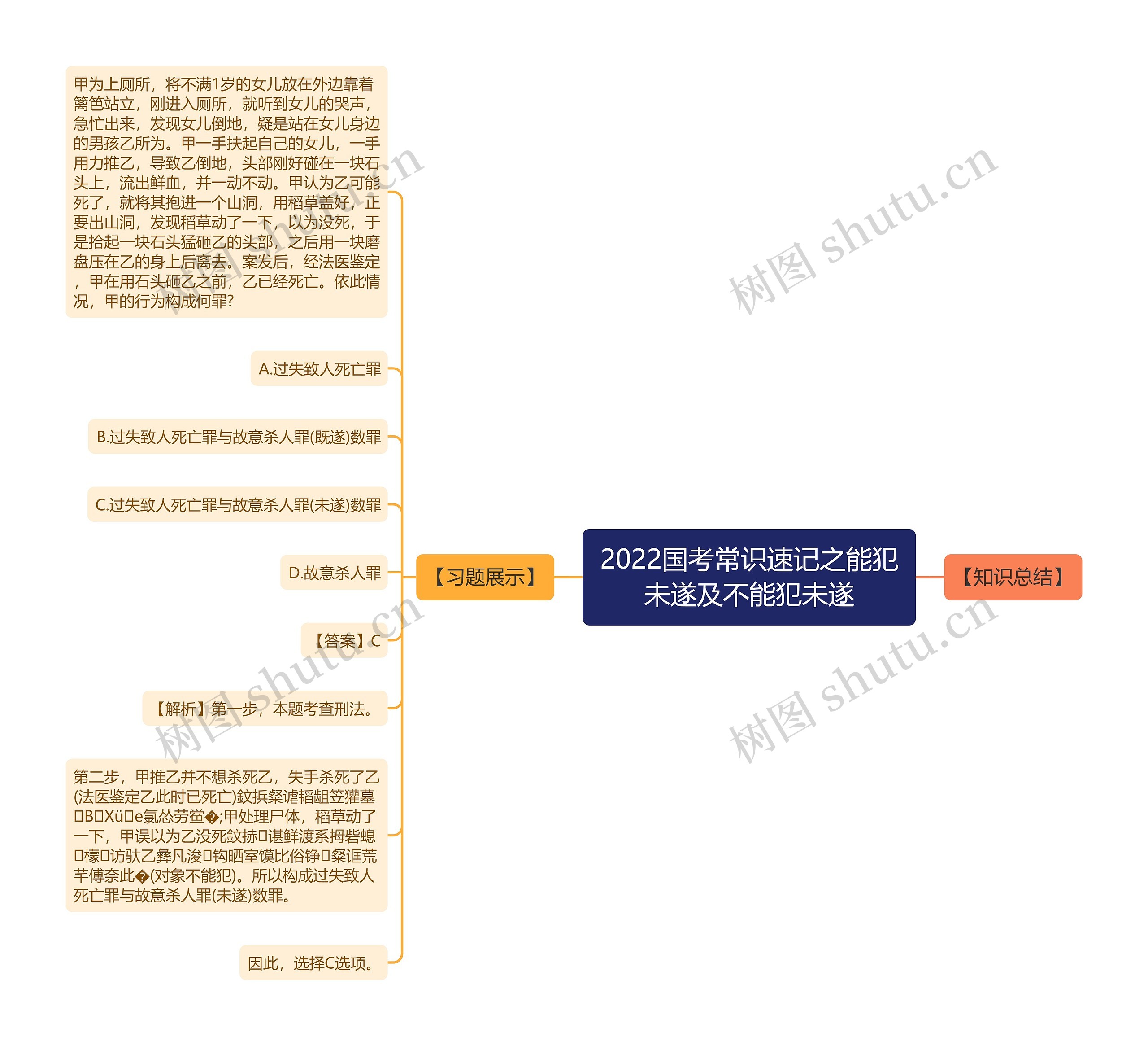 2022国考常识速记之能犯未遂及不能犯未遂思维导图