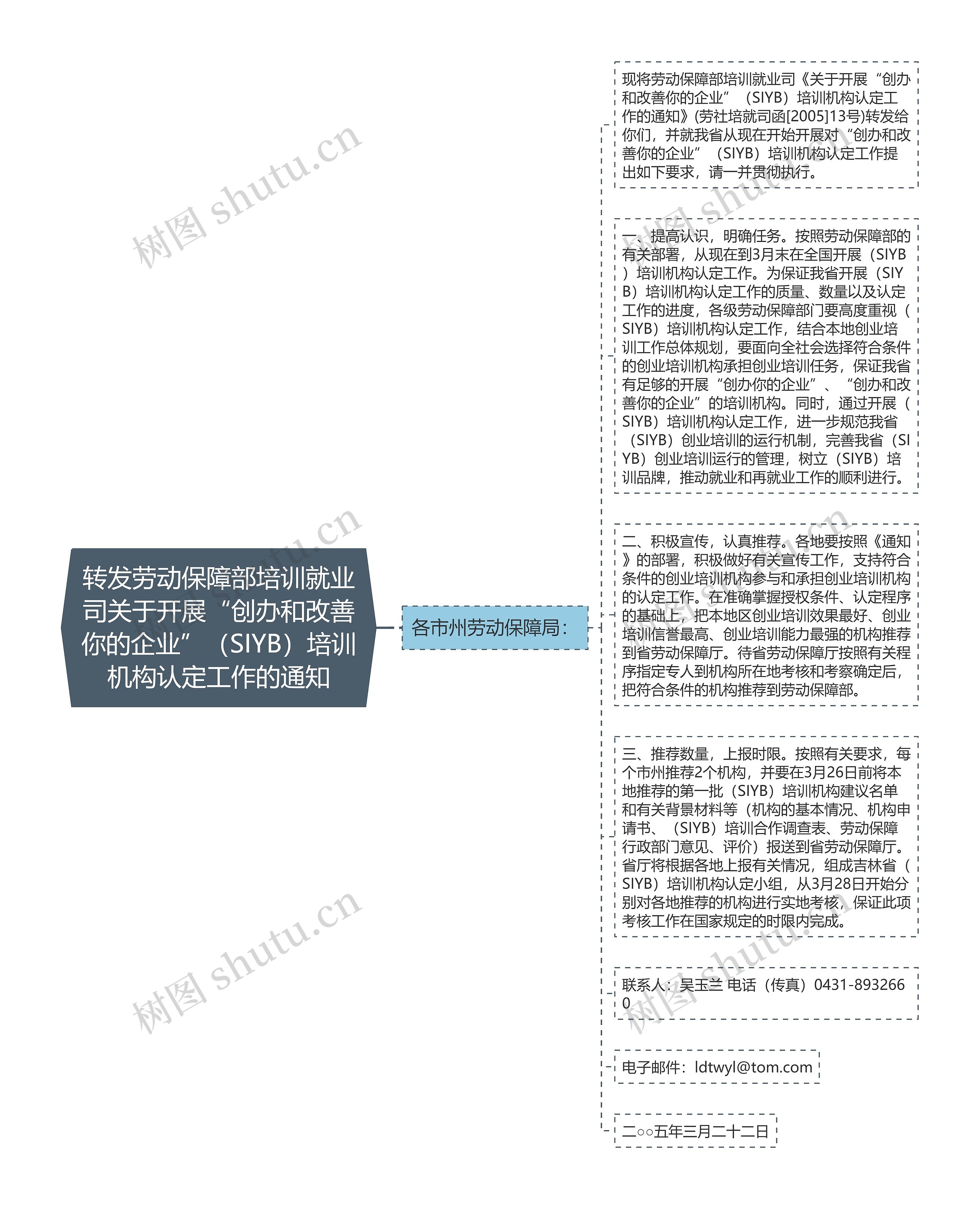 转发劳动保障部培训就业司关于开展“创办和改善你的企业”（SIYB）培训机构认定工作的通知思维导图