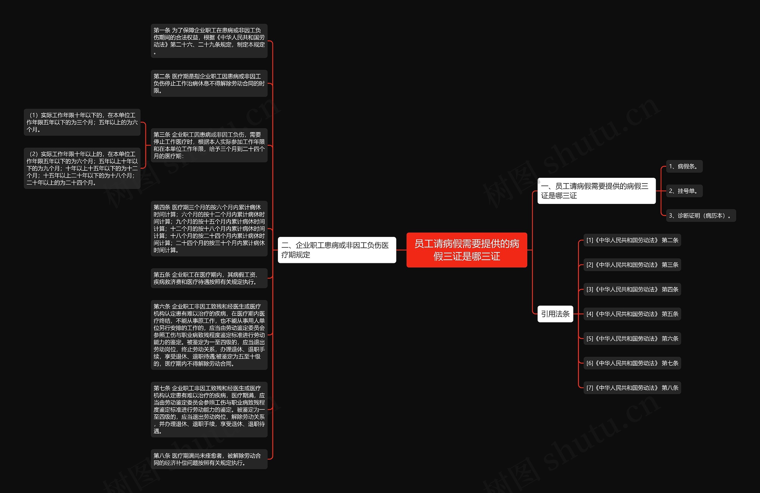 员工请病假需要提供的病假三证是哪三证思维导图
