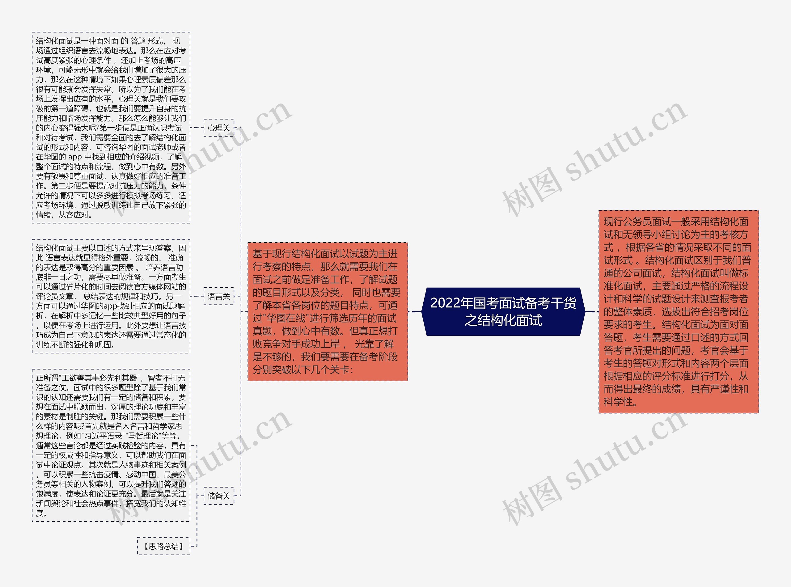 2022年国考面试备考干货之结构化面试