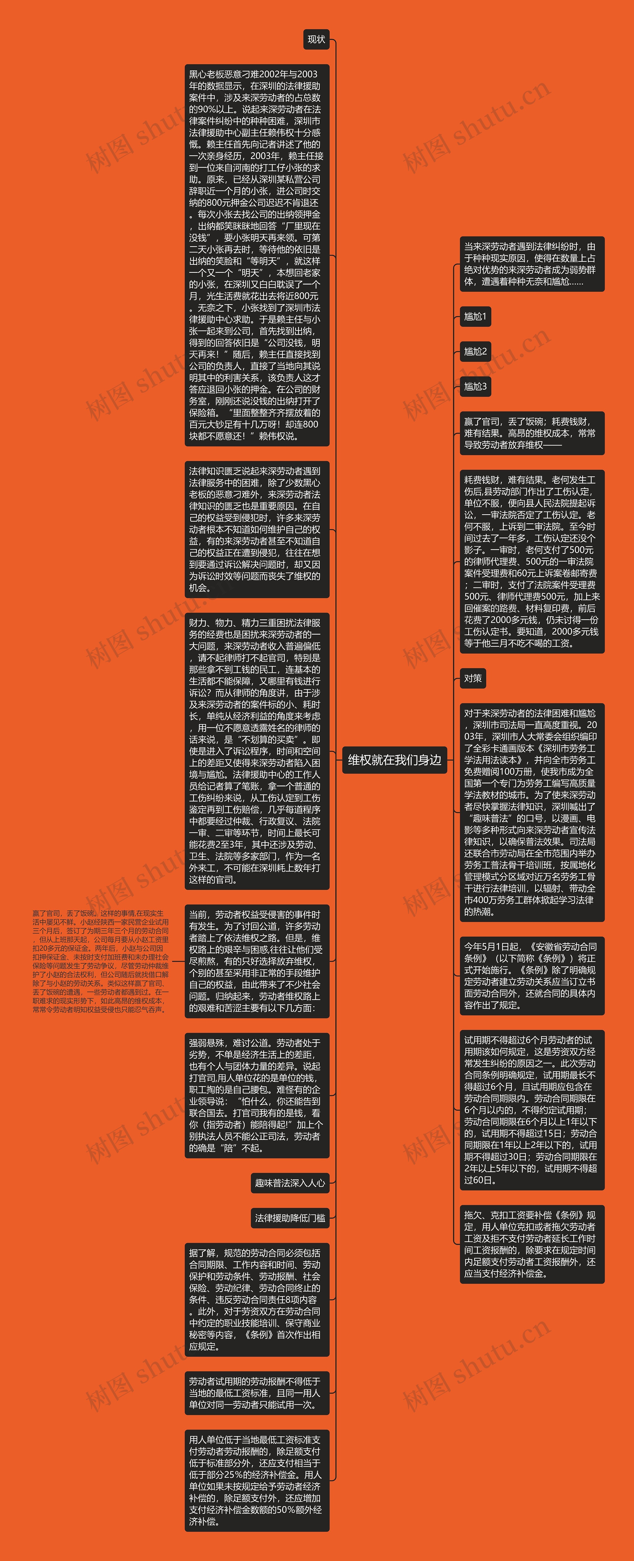 维权就在我们身边思维导图