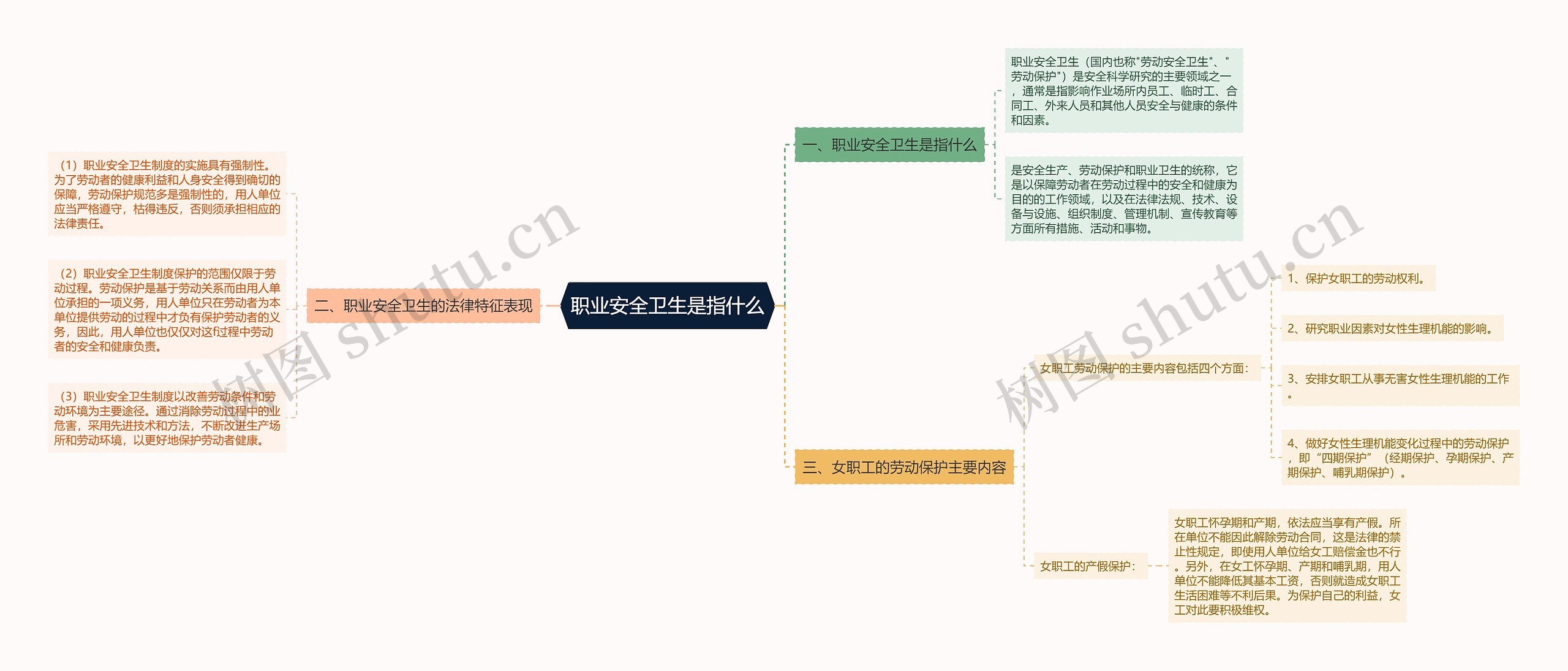 职业安全卫生是指什么思维导图