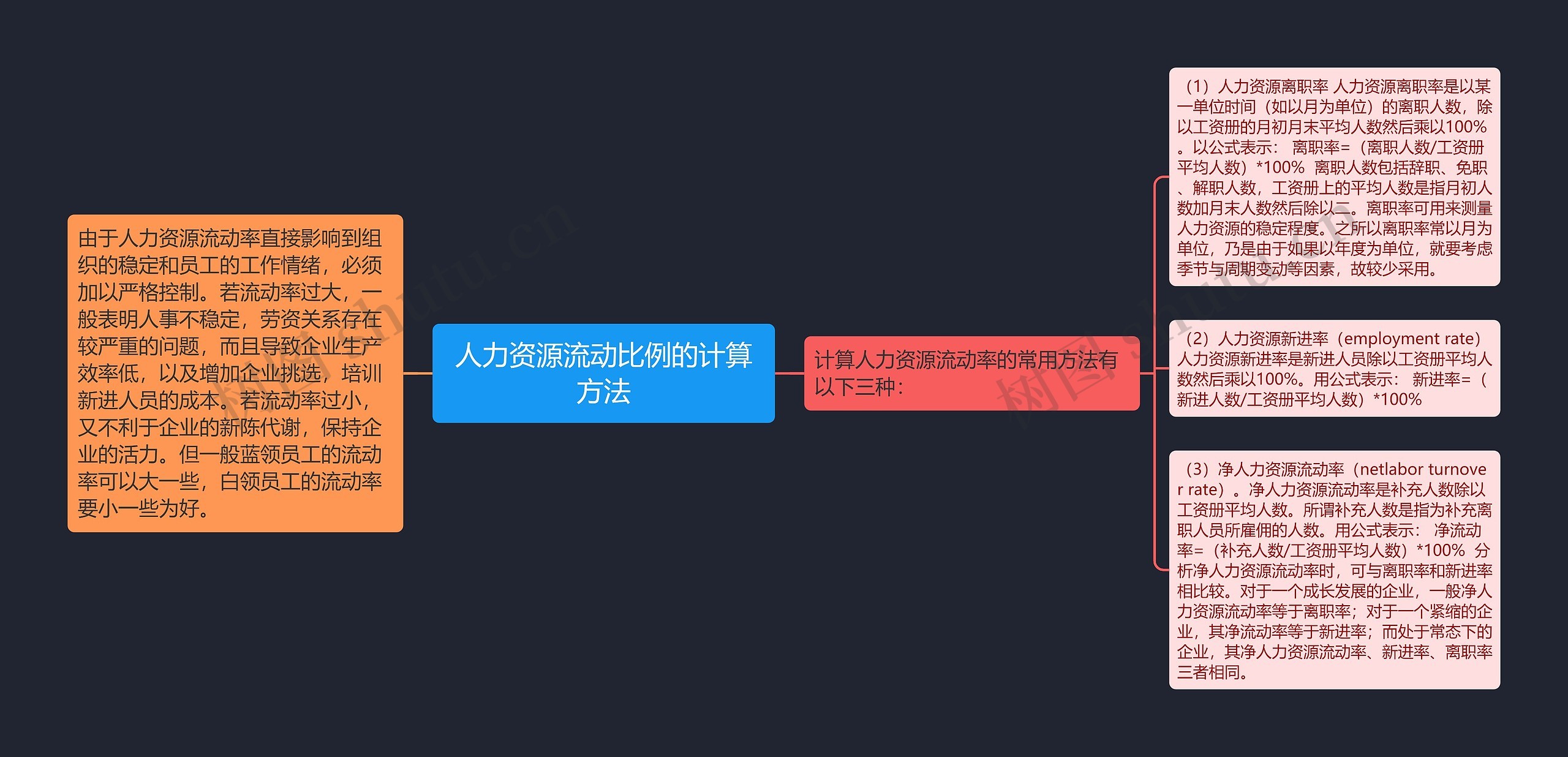 人力资源流动比例的计算方法思维导图