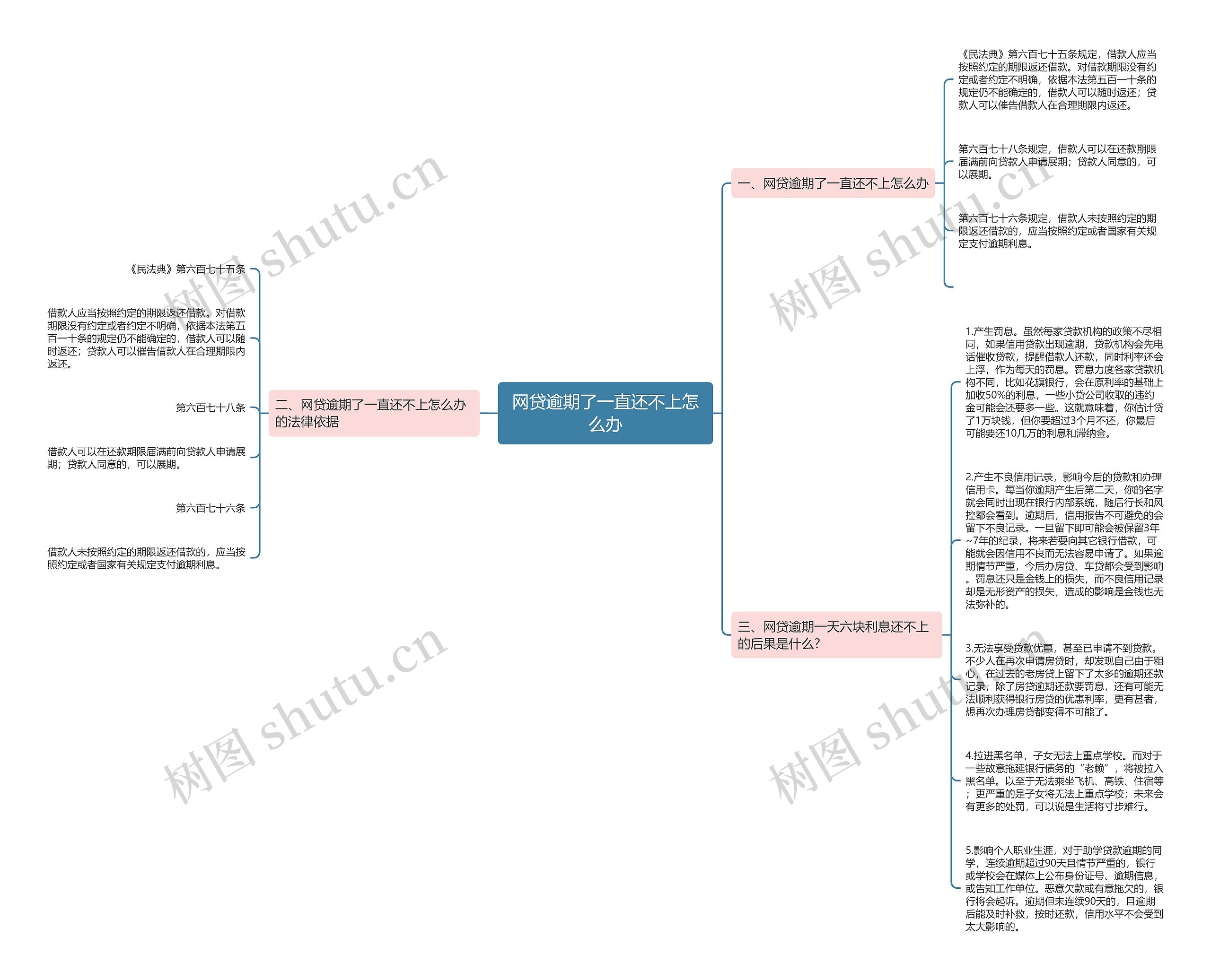 网贷逾期了一直还不上怎么办思维导图