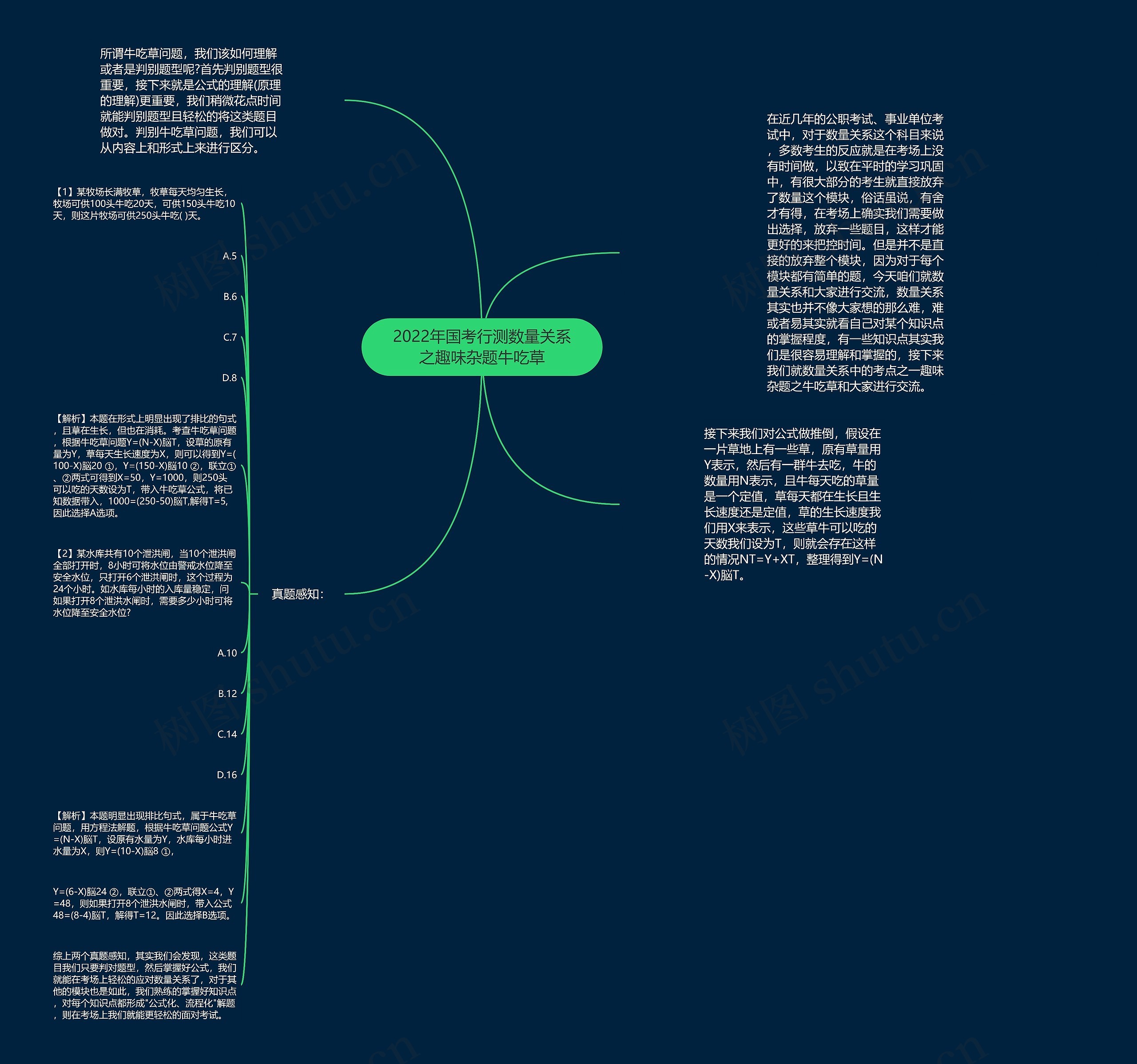 2022年国考行测数量关系之趣味杂题牛吃草思维导图