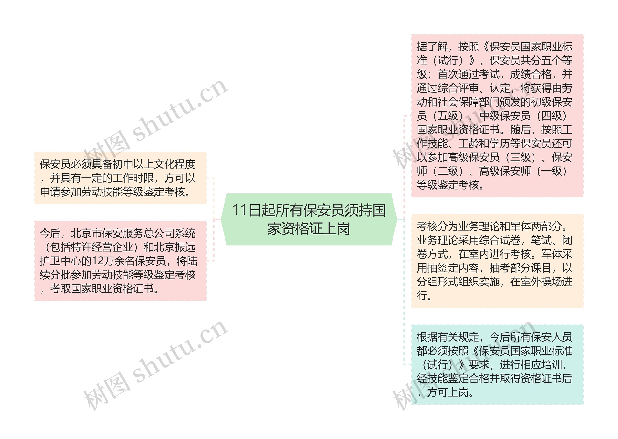 11日起所有保安员须持国家资格证上岗 11日起所有保安员须持国家资格证上岗